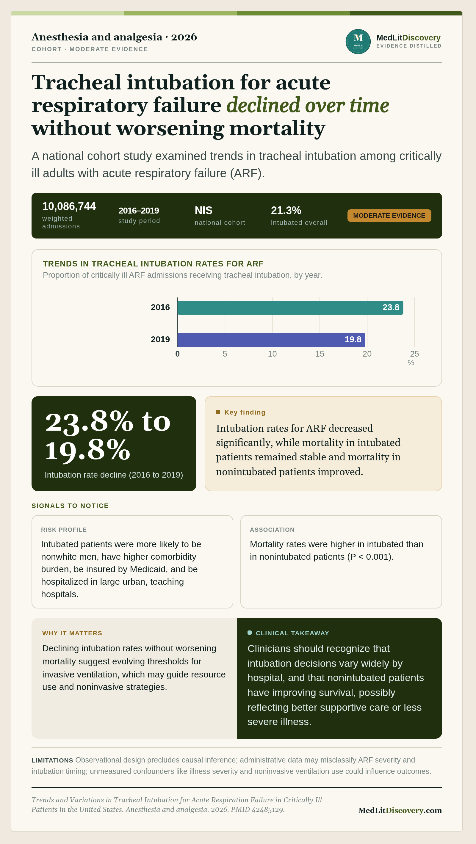 Infographic summary of Trends and Variations in Tracheal Intubation for Acute Respiration Failure in Critically Ill Patients in the United States.