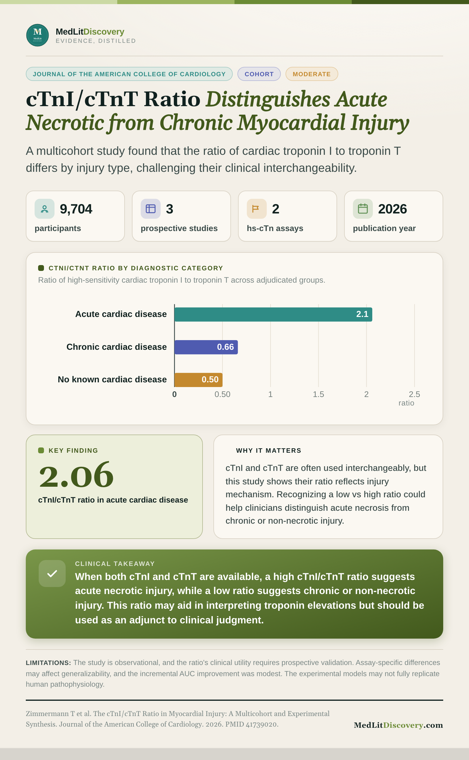 Infographic summary of The cTnI/cTnT Ratio in Myocardial Injury: A Multicohort and Experimental Synthesis.