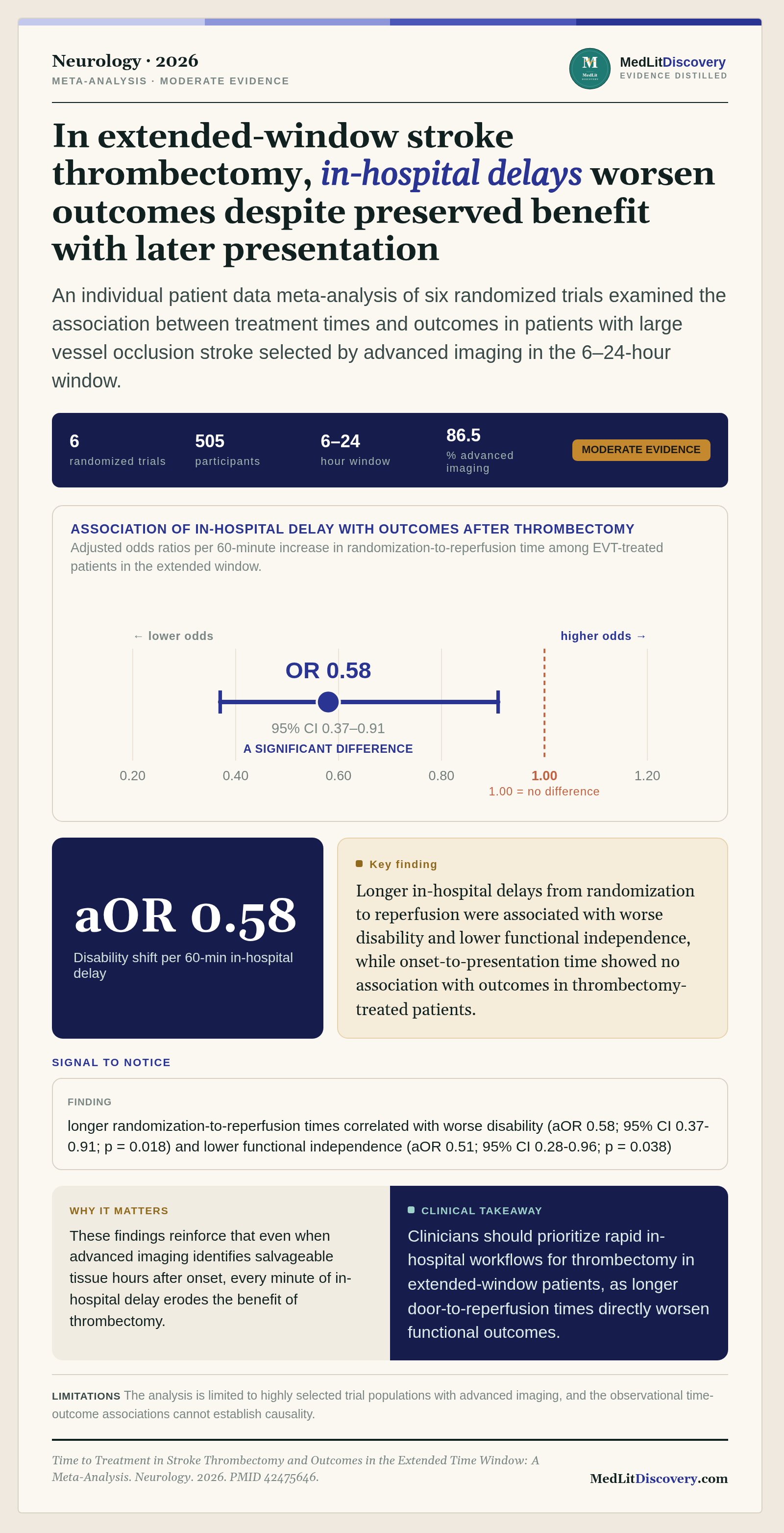 Infographic summary of Time to Treatment in Stroke Thrombectomy and Outcomes in the Extended Time Window: A Meta-Analysis.