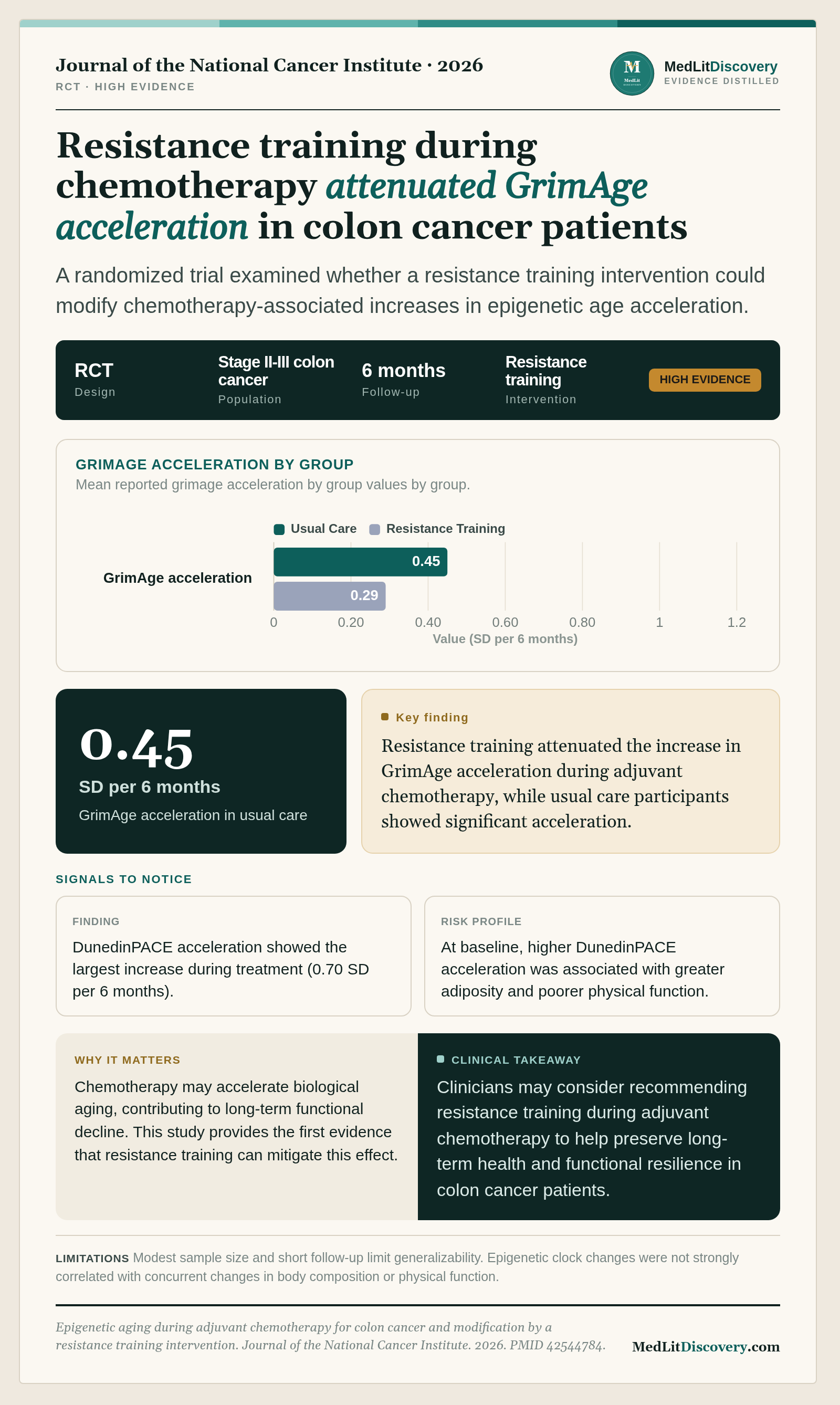 Infographic summary of Epigenetic aging during adjuvant chemotherapy for colon cancer and modification by a resistance training intervention.