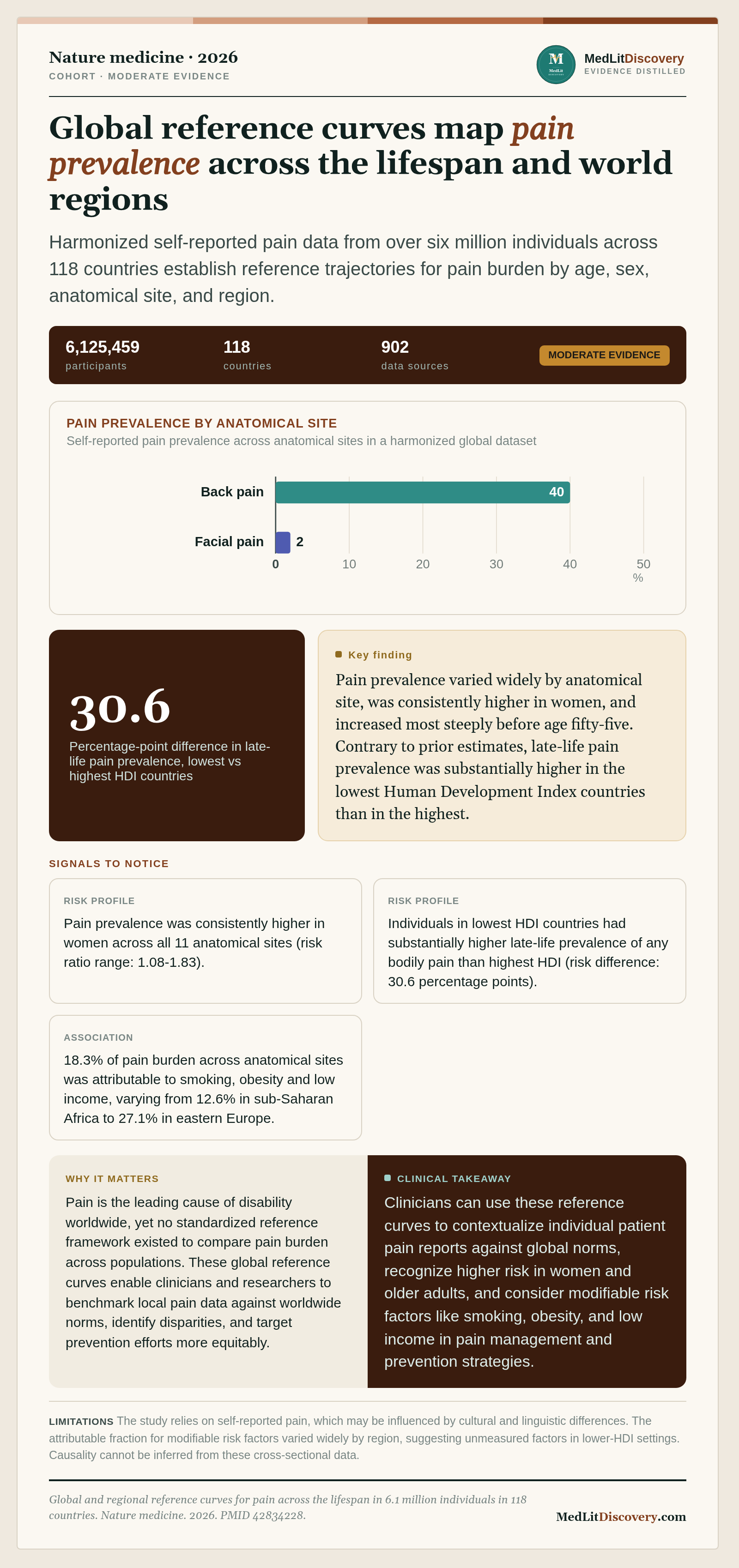 Infographic summary of Global and regional reference curves for pain across the lifespan in 6.1 million individuals in 118 countries.