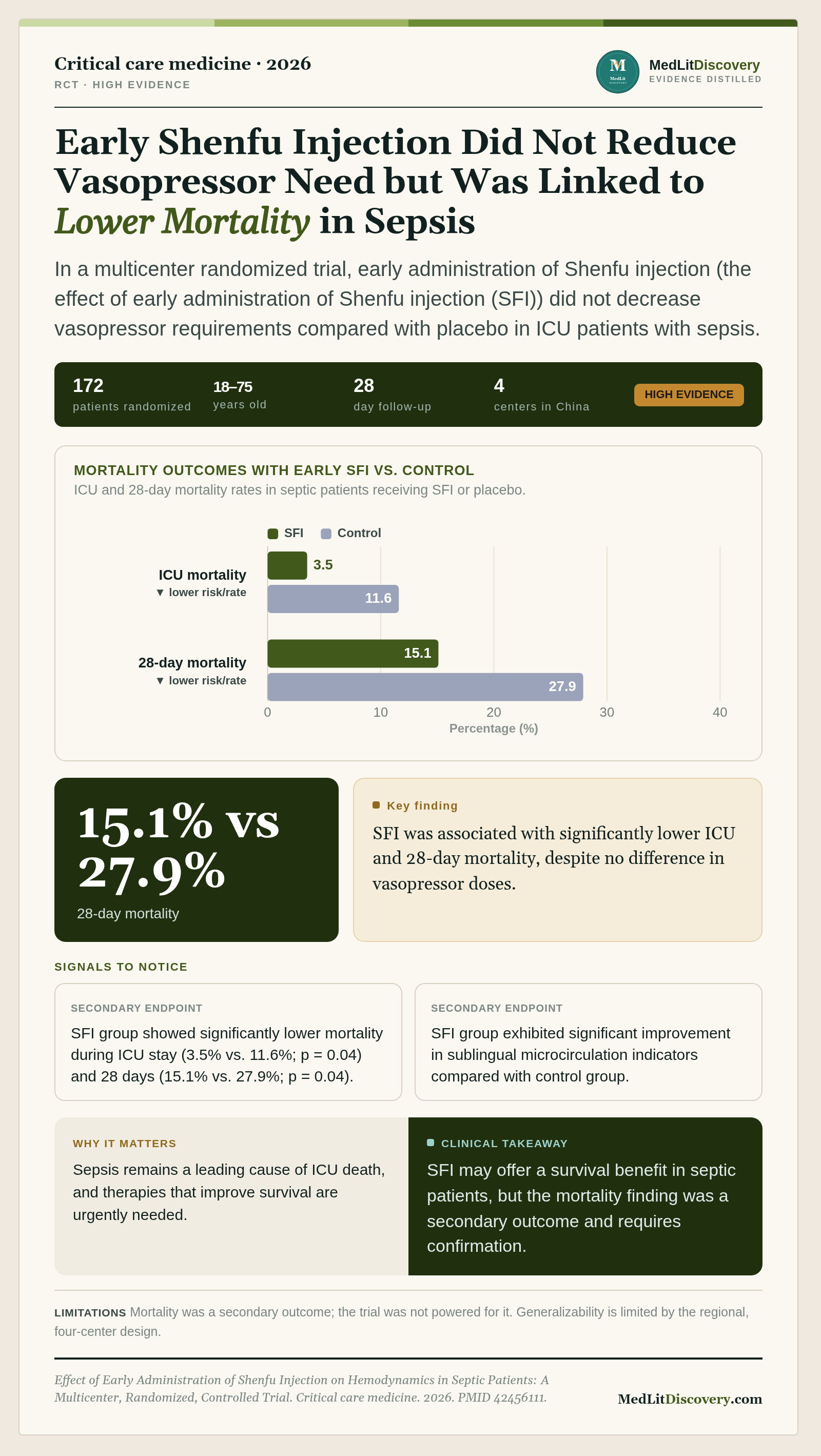 Infographic summary of Effect of Early Administration of Shenfu Injection on Hemodynamics in Septic Patients: A Multicenter, Randomized, Controlled Trial.