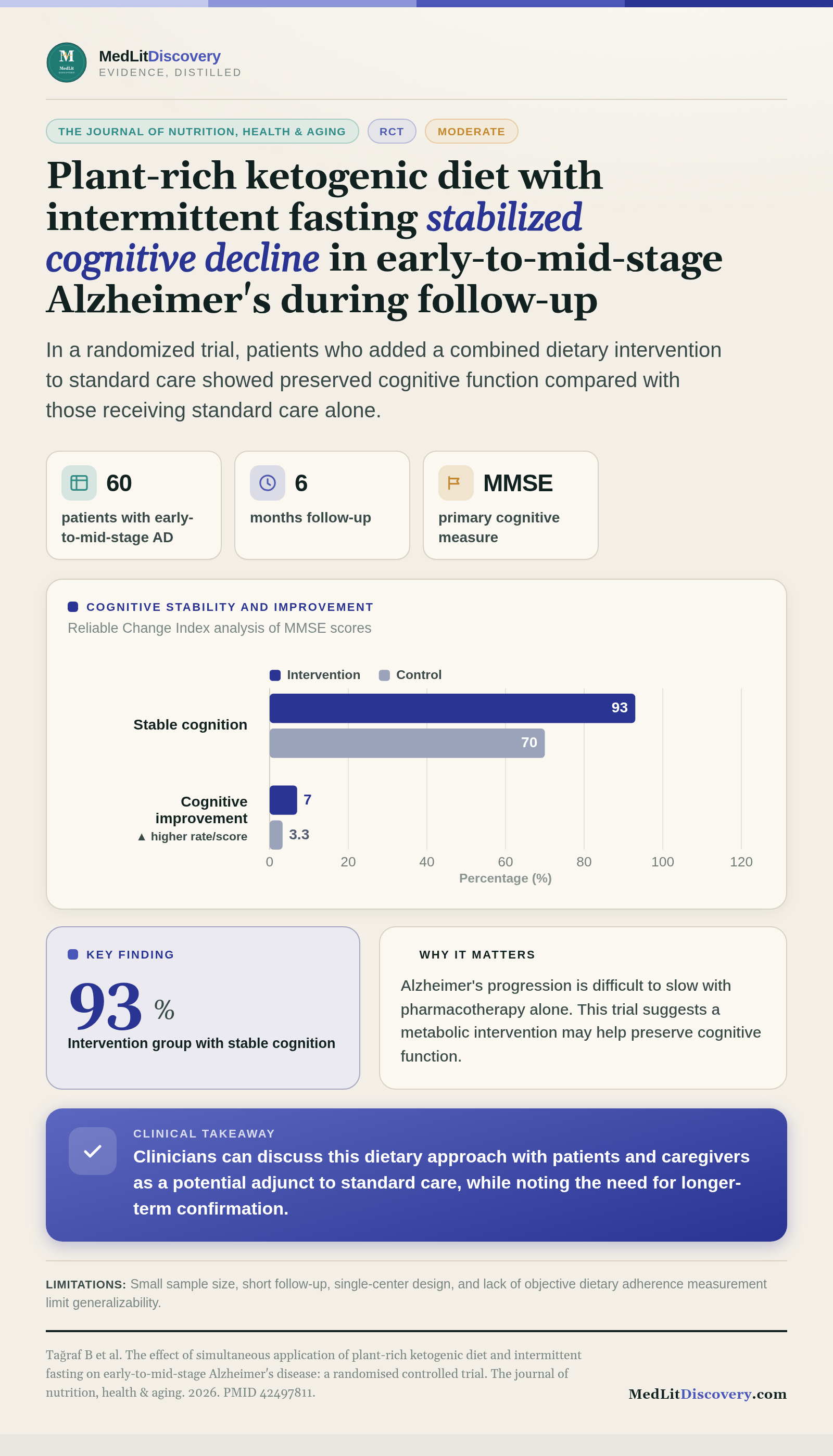 Infographic summary of The effect of simultaneous application of plant-rich ketogenic diet and intermittent fasting on early-to-mid-stage Alzheimer's disease: a randomised controlled trial.