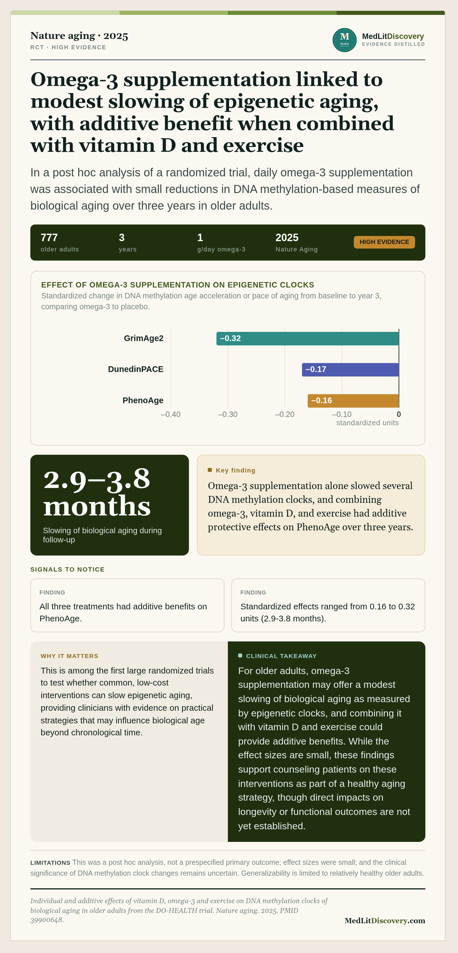 Infographic summary of Individual and additive effects of vitamin D, omega-3 and exercise on DNA methylation clocks of biological aging in older adults from the DO-HEALTH trial.