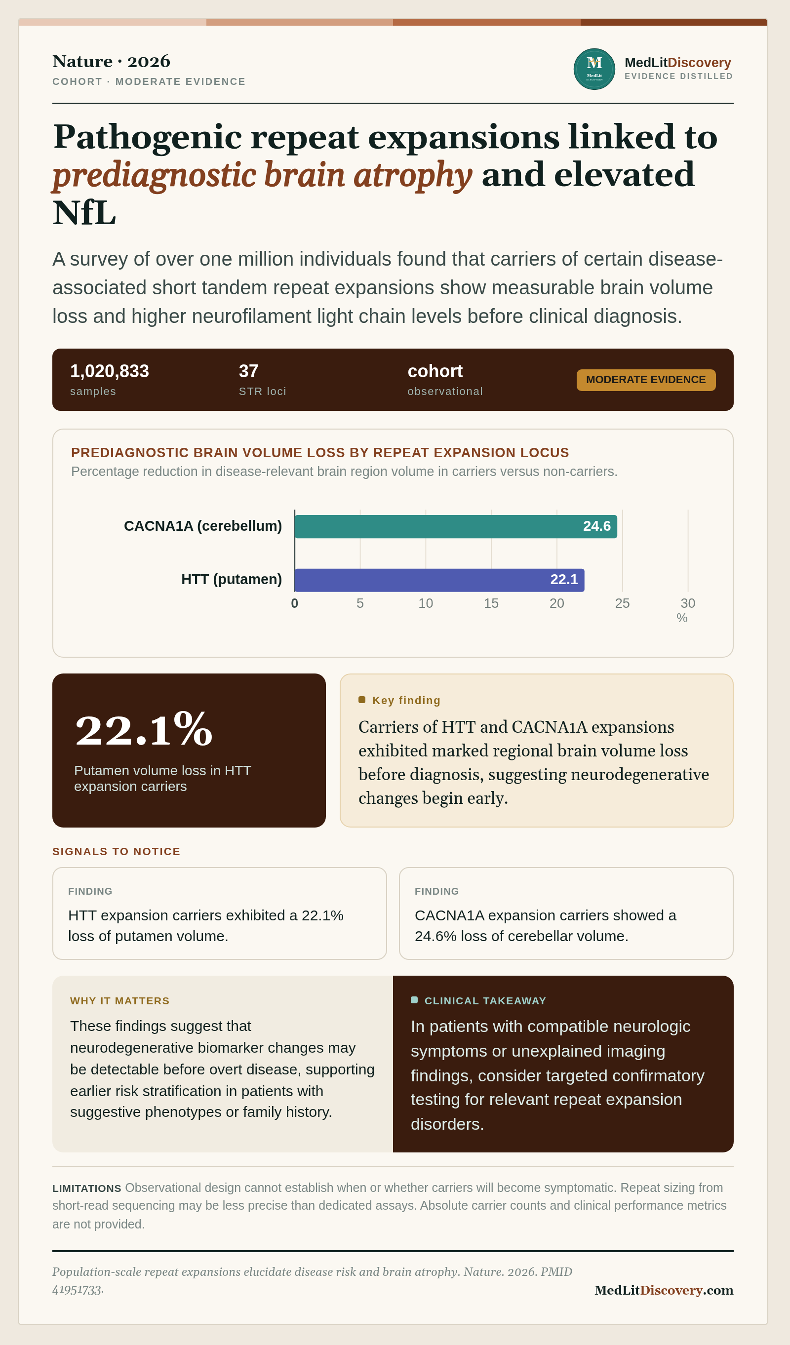 Infographic summary of Population-scale repeat expansions elucidate disease risk and brain atrophy.