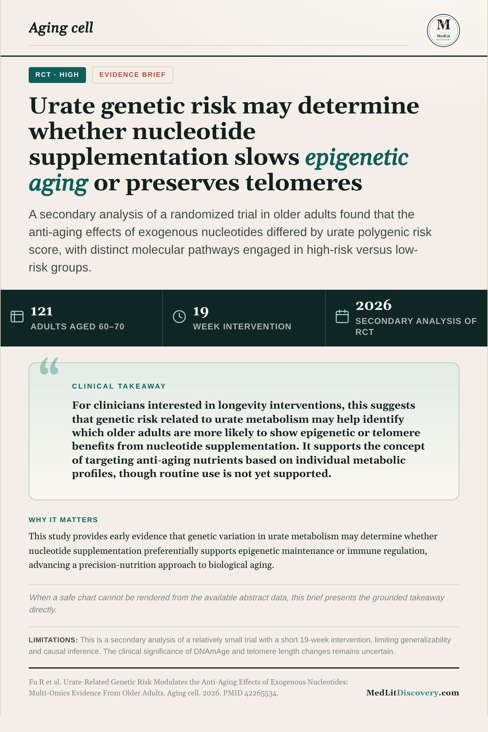 Infographic summary of Urate-Related Genetic Risk Modulates the Anti-Aging Effects of Exogenous Nucleotides: Multi-Omics Evidence From Older Adults.