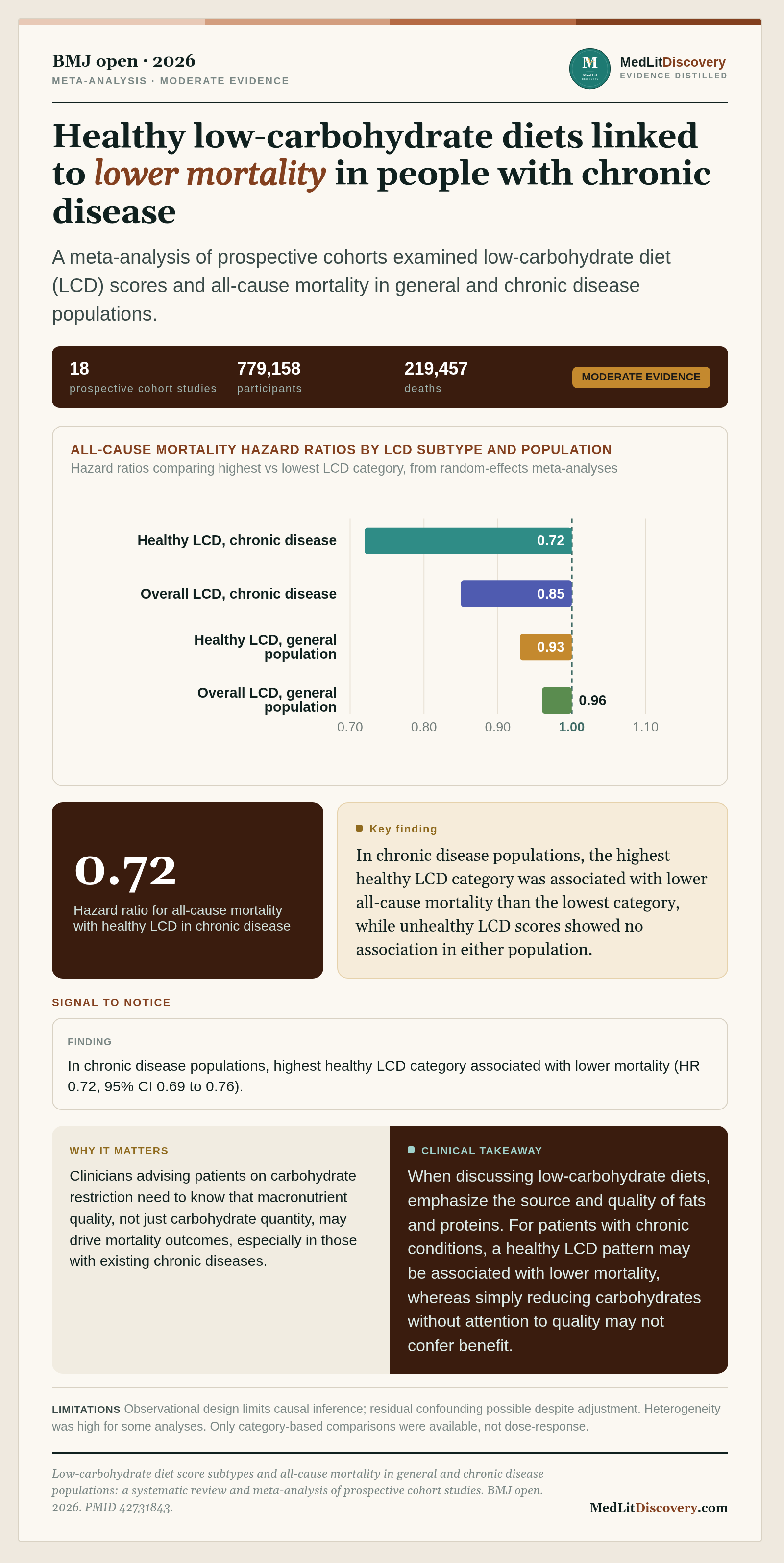 Infographic summary of Low-carbohydrate diet score subtypes and all-cause mortality in general and chronic disease populations: a systematic review and meta-analysis of prospective cohort studies.