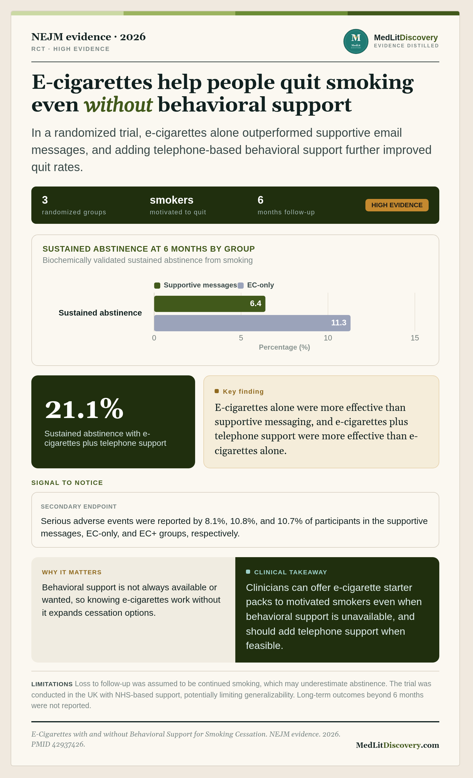 Infographic summary of E-Cigarettes with and without Behavioral Support for Smoking Cessation.
