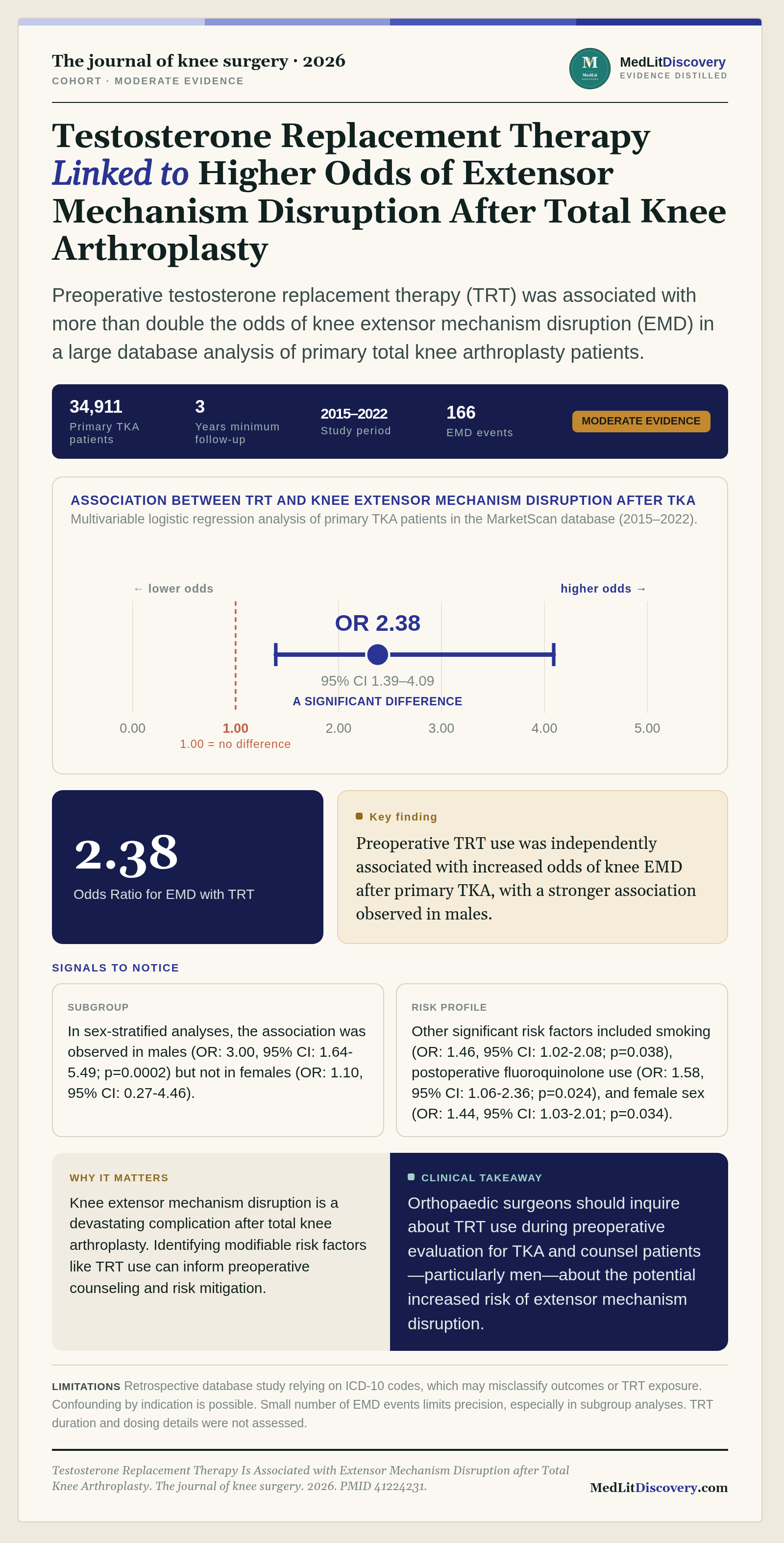 Infographic summary of Testosterone Replacement Therapy Is Associated with Extensor Mechanism Disruption after Total Knee Arthroplasty.