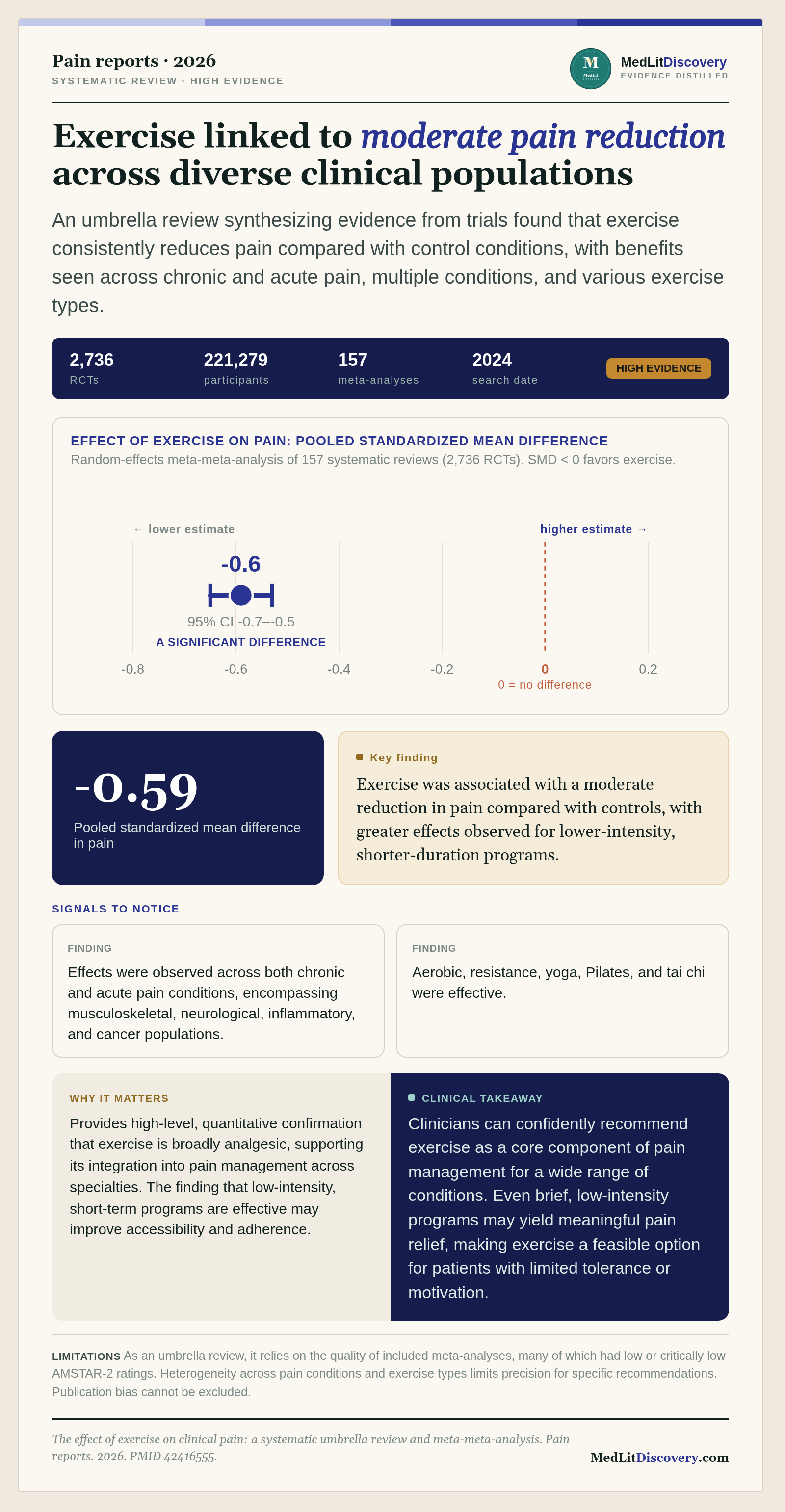 Infographic summary of The effect of exercise on clinical pain: a systematic umbrella review and meta-meta-analysis.