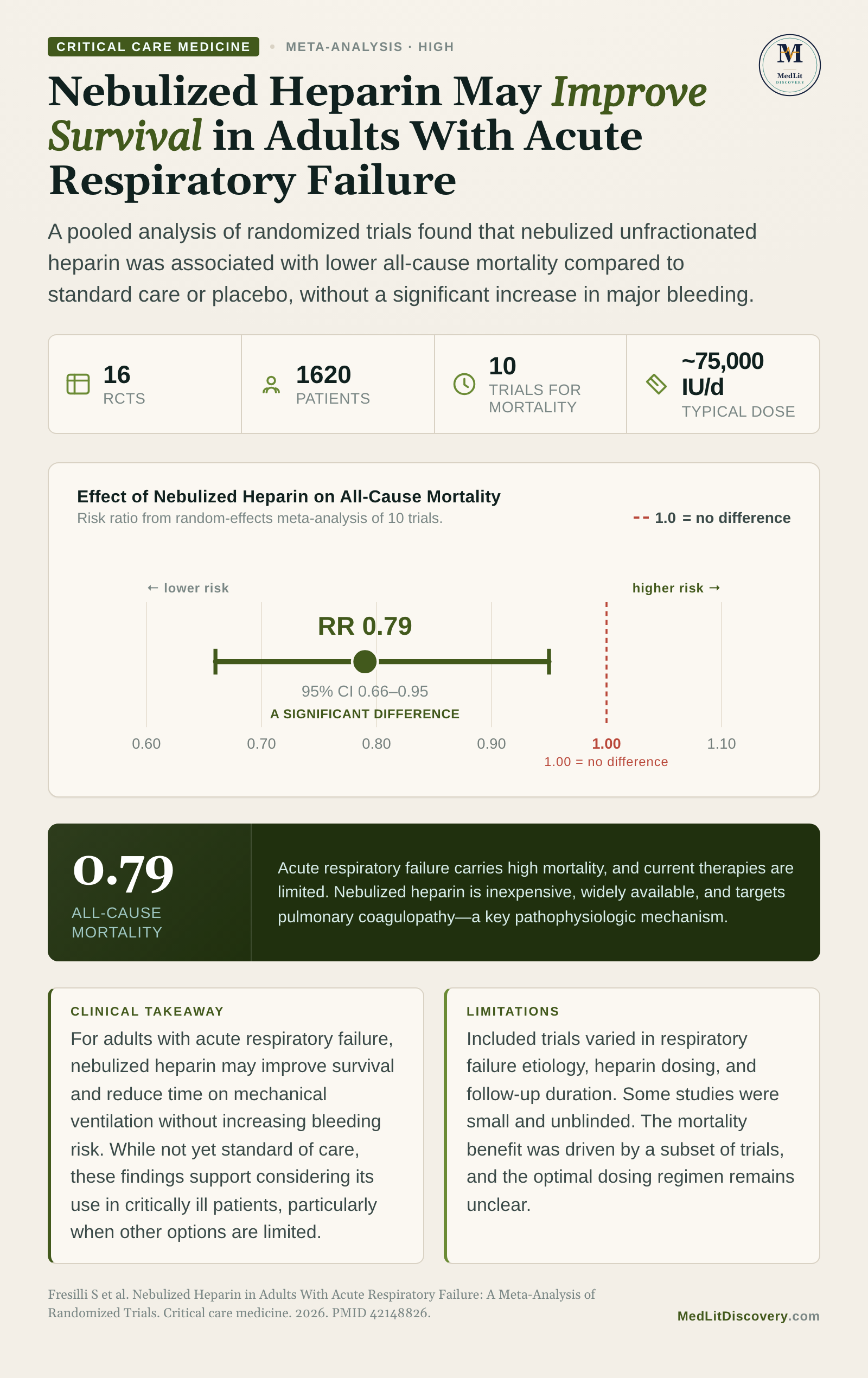 Infographic summary of Nebulized Heparin in Adults With Acute Respiratory Failure: A Meta-Analysis of Randomized Trials.