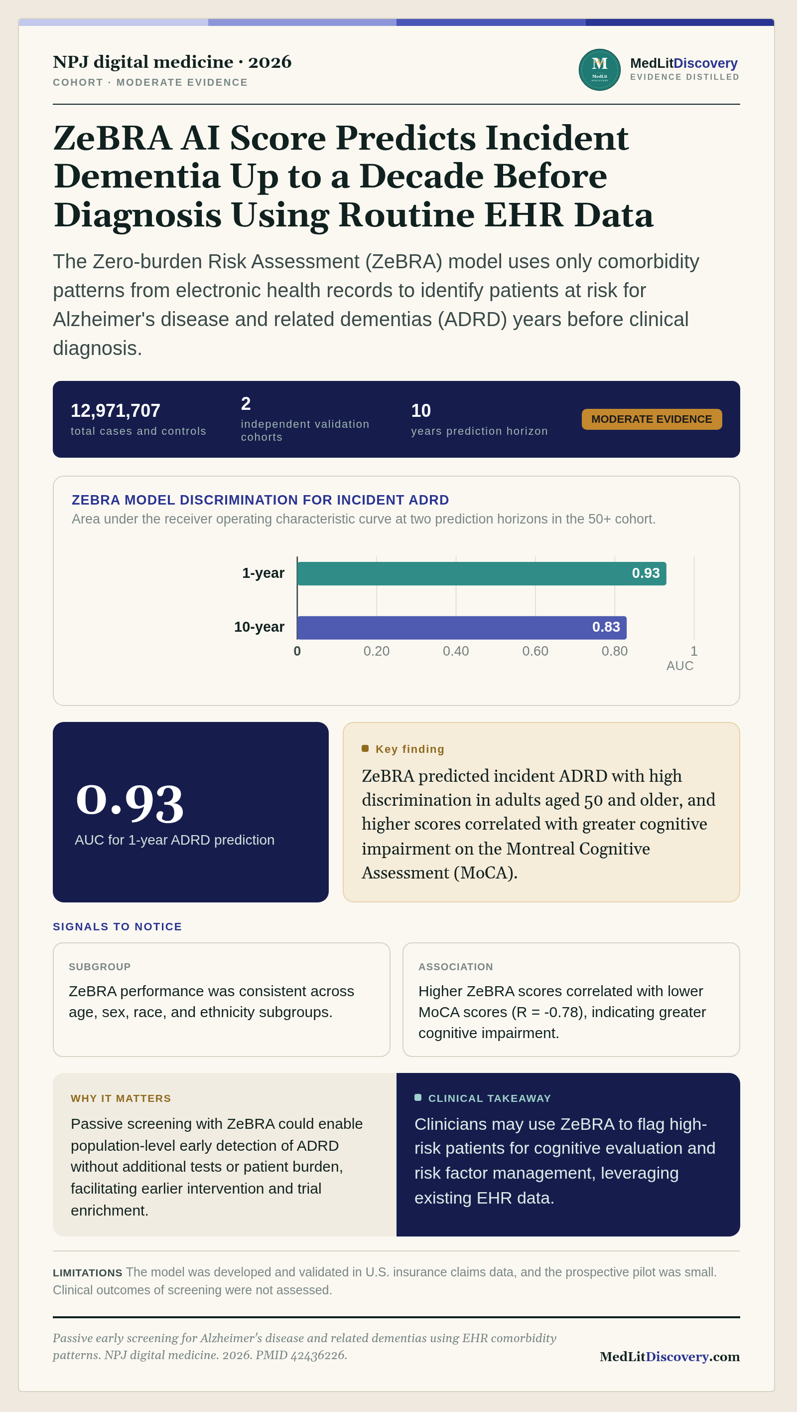 Infographic summary of Passive early screening for Alzheimer's disease and related dementias using EHR comorbidity patterns.