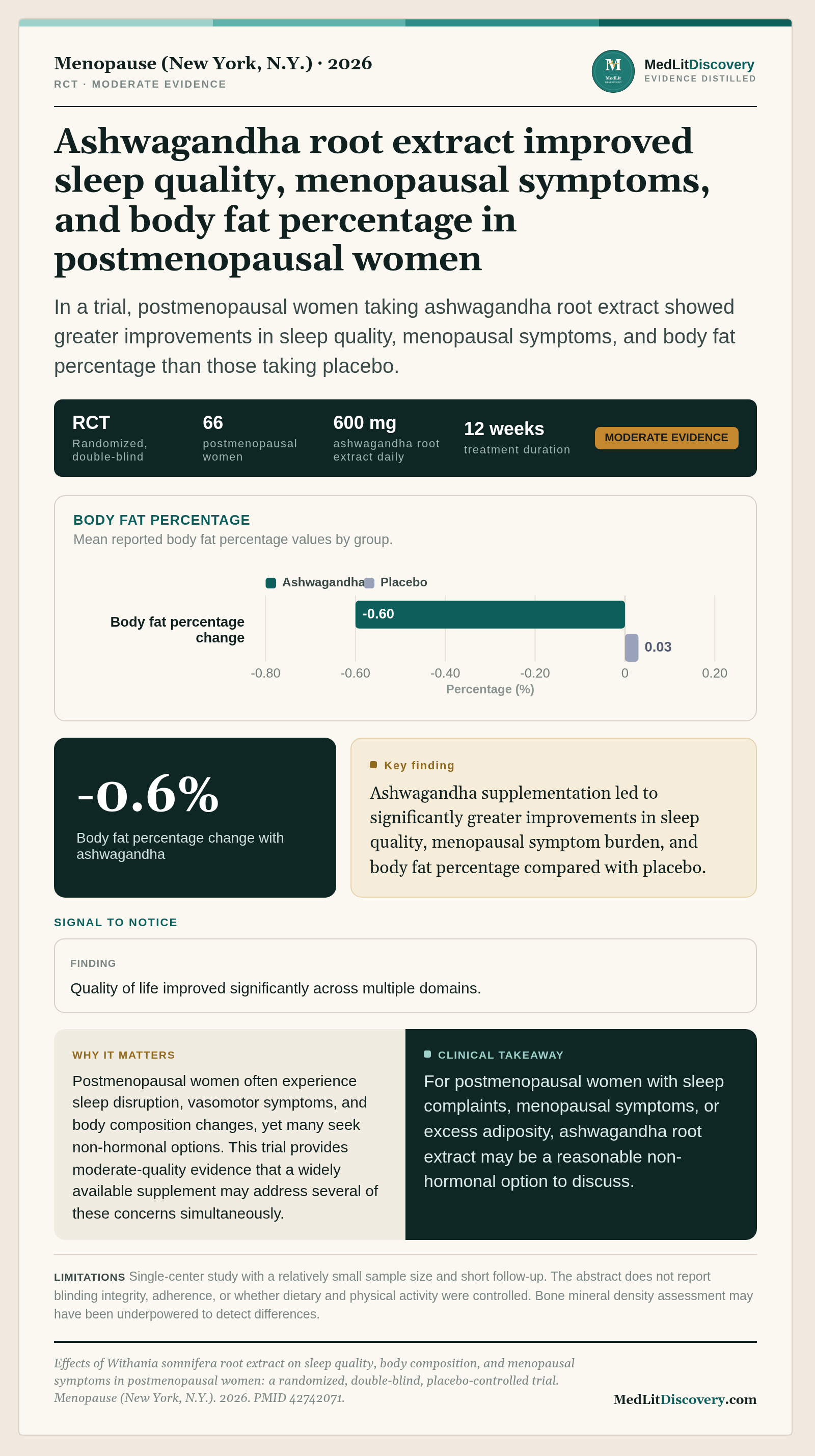 Infographic summary of Effects of Withania somnifera root extract on sleep quality, body composition, and menopausal symptoms in postmenopausal women: a randomized, double-blind, placebo-controlled trial.