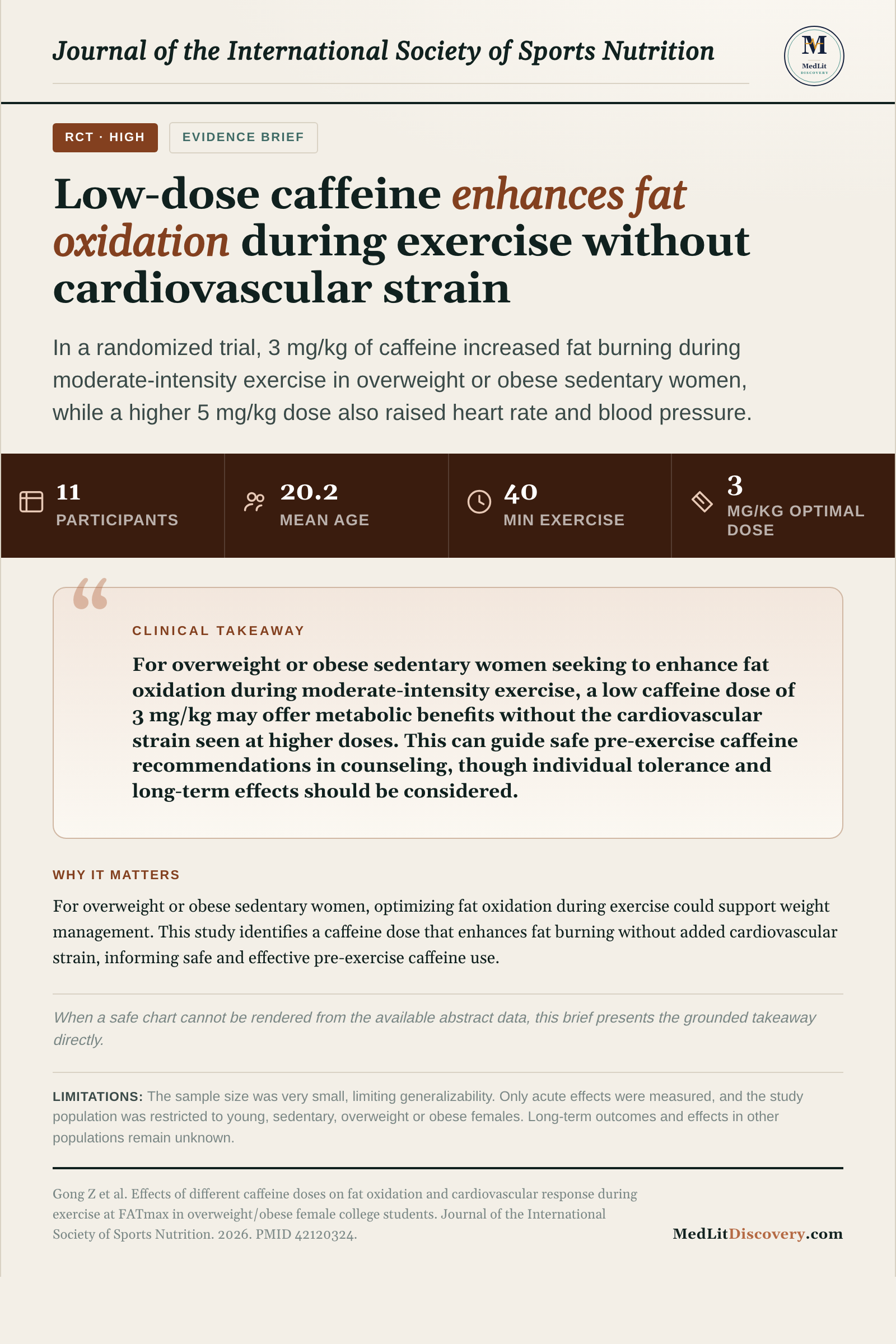 Infographic summary of Effects of different caffeine doses on fat oxidation and cardiovascular response during exercise at FATmax in overweight/obese female college students.