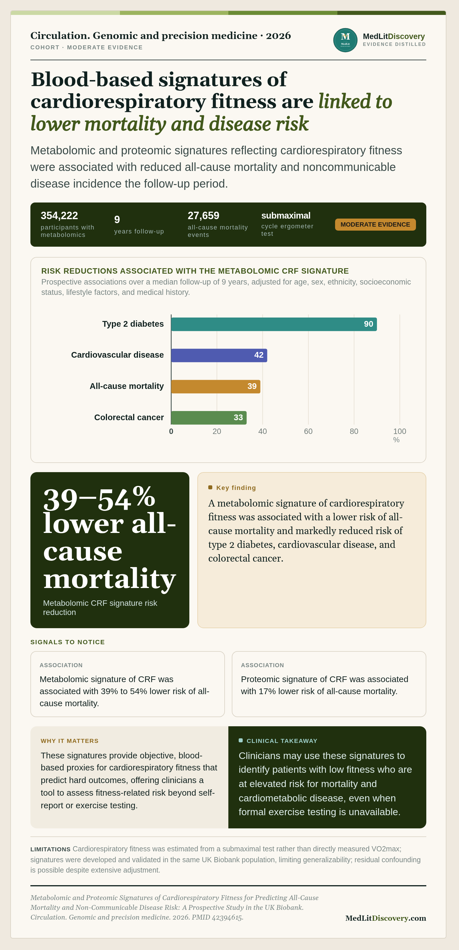 Infographic summary of Metabolomic and Proteomic Signatures of Cardiorespiratory Fitness for Predicting All-Cause Mortality and Non-Communicable Disease Risk: A Prospective Study in the UK Biobank.