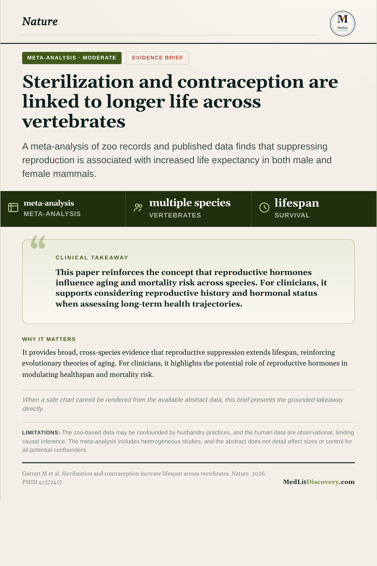 Infographic summary of Sterilization and contraception increase lifespan across vertebrates.