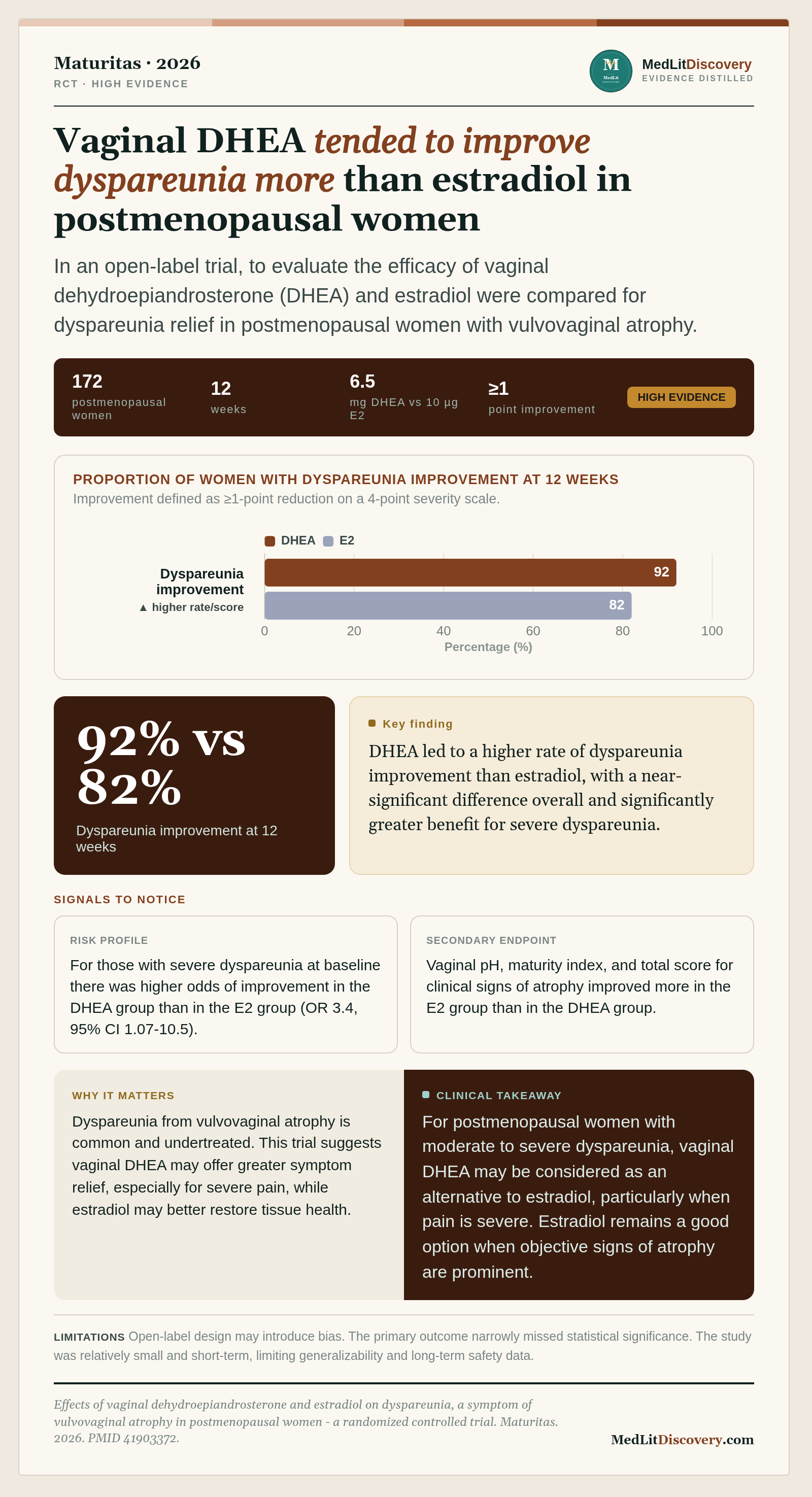Infographic summary of Effects of vaginal dehydroepiandrosterone and estradiol on dyspareunia, a symptom of vulvovaginal atrophy in postmenopausal women - a randomized controlled trial.