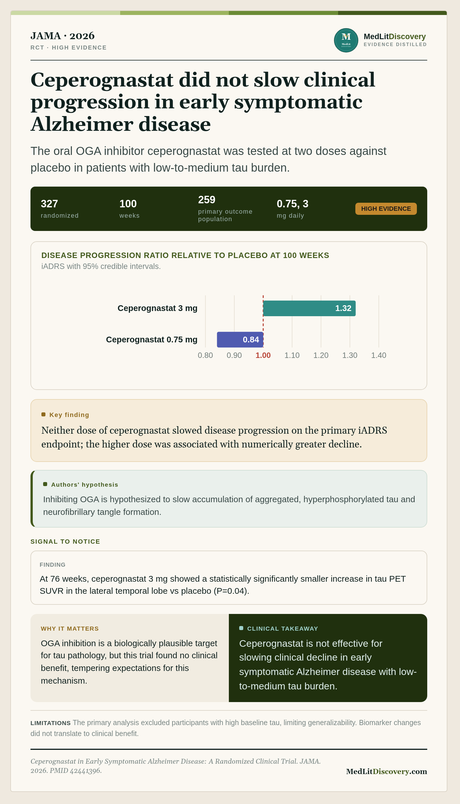 Infographic summary of Ceperognastat in Early Symptomatic Alzheimer Disease: A Randomized Clinical Trial.