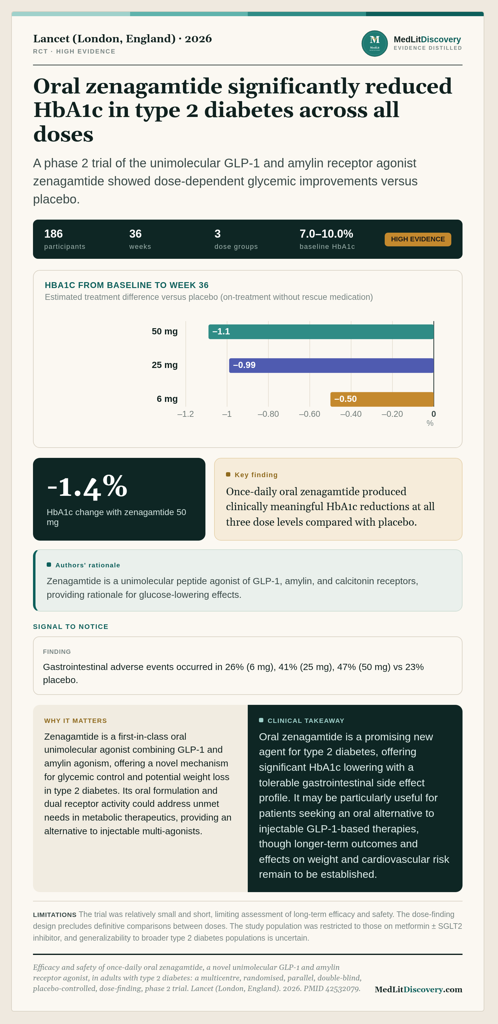 Infographic summary of Efficacy and safety of once-daily oral zenagamtide, a novel unimolecular GLP-1 and amylin receptor agonist, in adults with type 2 diabetes: a multicentre, randomised, parallel, double-blind, placebo-controlled, dose-finding, phase 2 trial.
