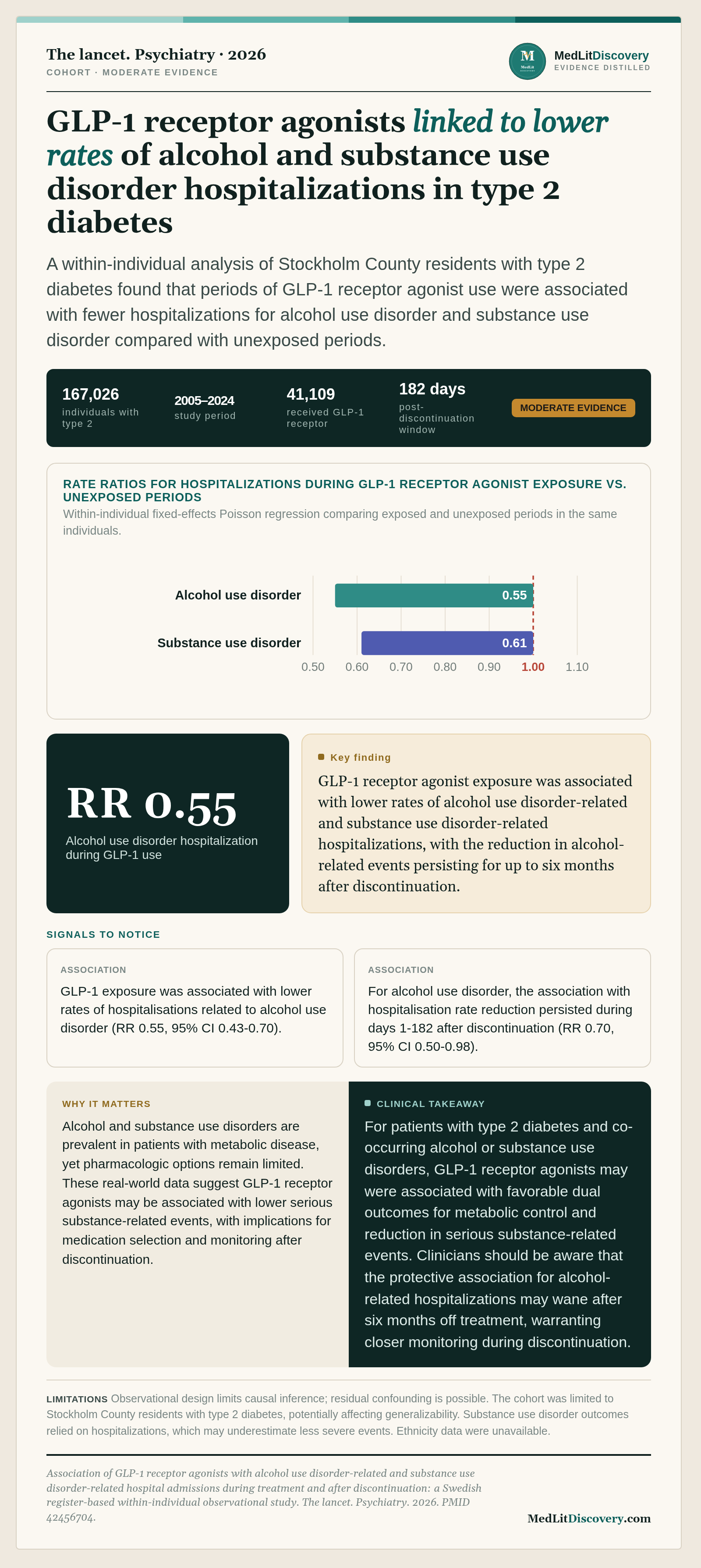 Infographic summary of Association of GLP-1 receptor agonists with alcohol use disorder-related and substance use disorder-related hospital admissions during treatment and after discontinuation: a Swedish register-based within-individual observational study.