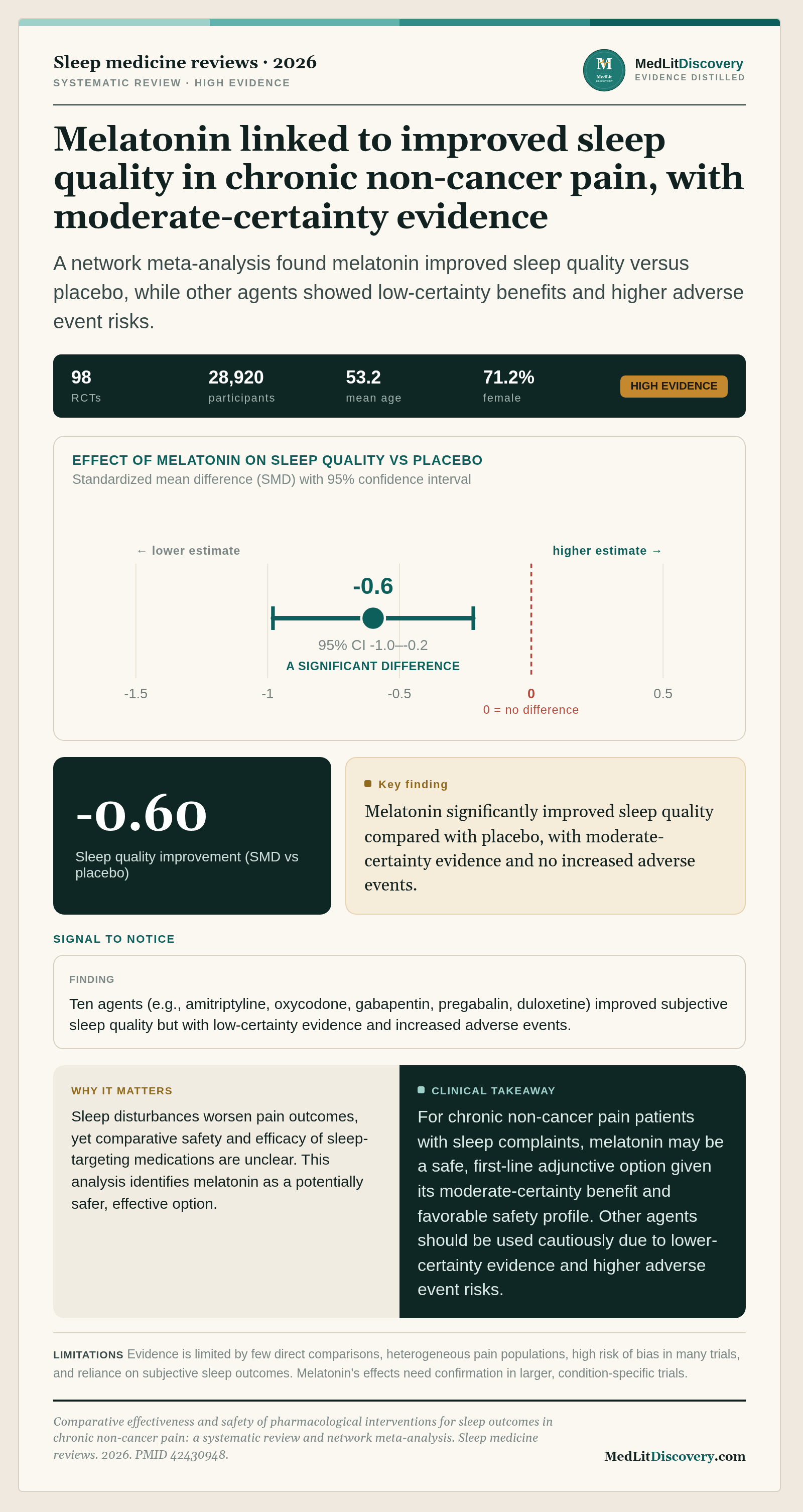 Infographic summary of Comparative effectiveness and safety of pharmacological interventions for sleep outcomes in chronic non-cancer pain: a systematic review and network meta-analysis.