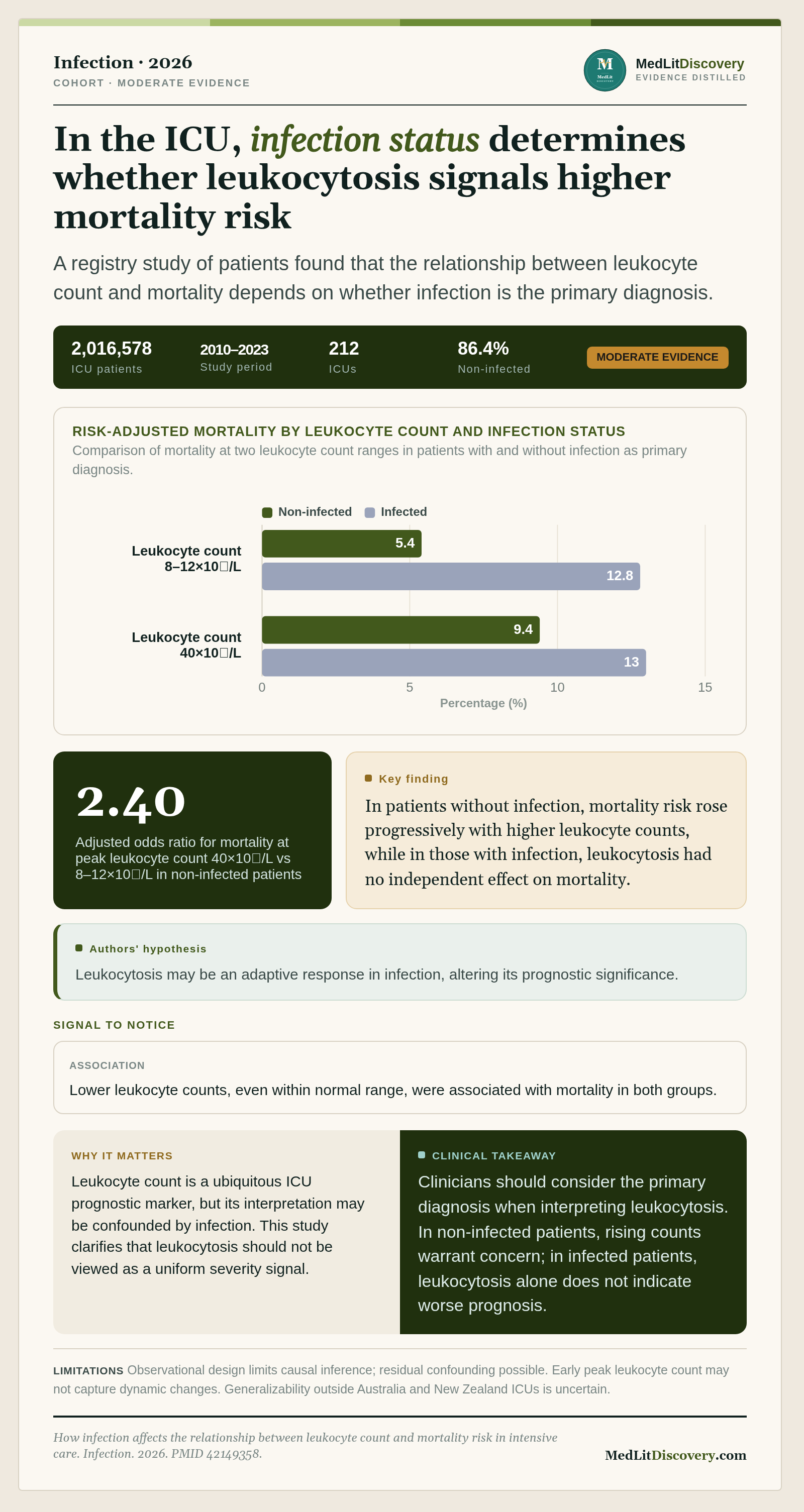 Infographic summary of How infection affects the relationship between leukocyte count and mortality risk in intensive care.