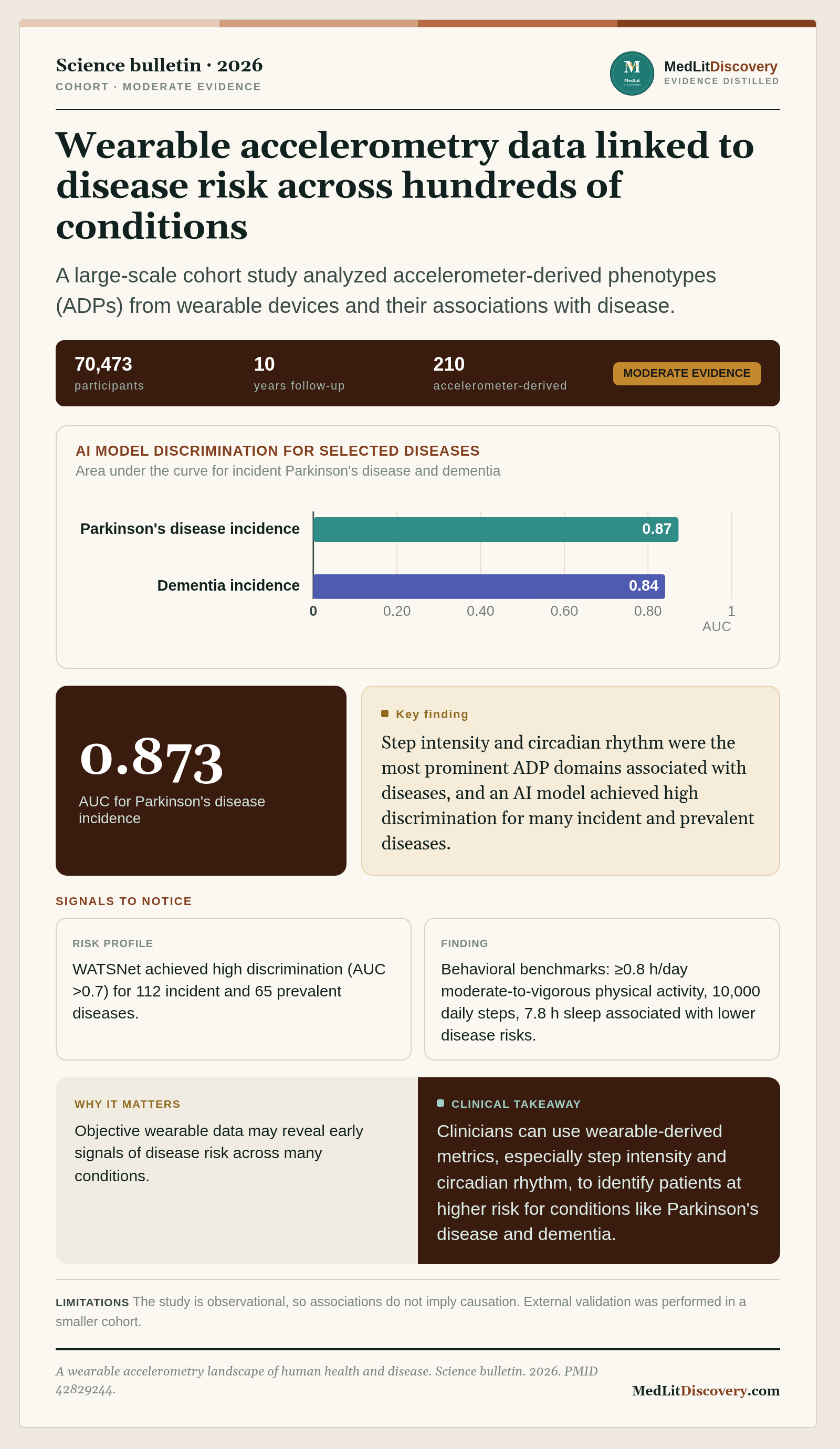 Infographic summary of A wearable accelerometry landscape of human health and disease.