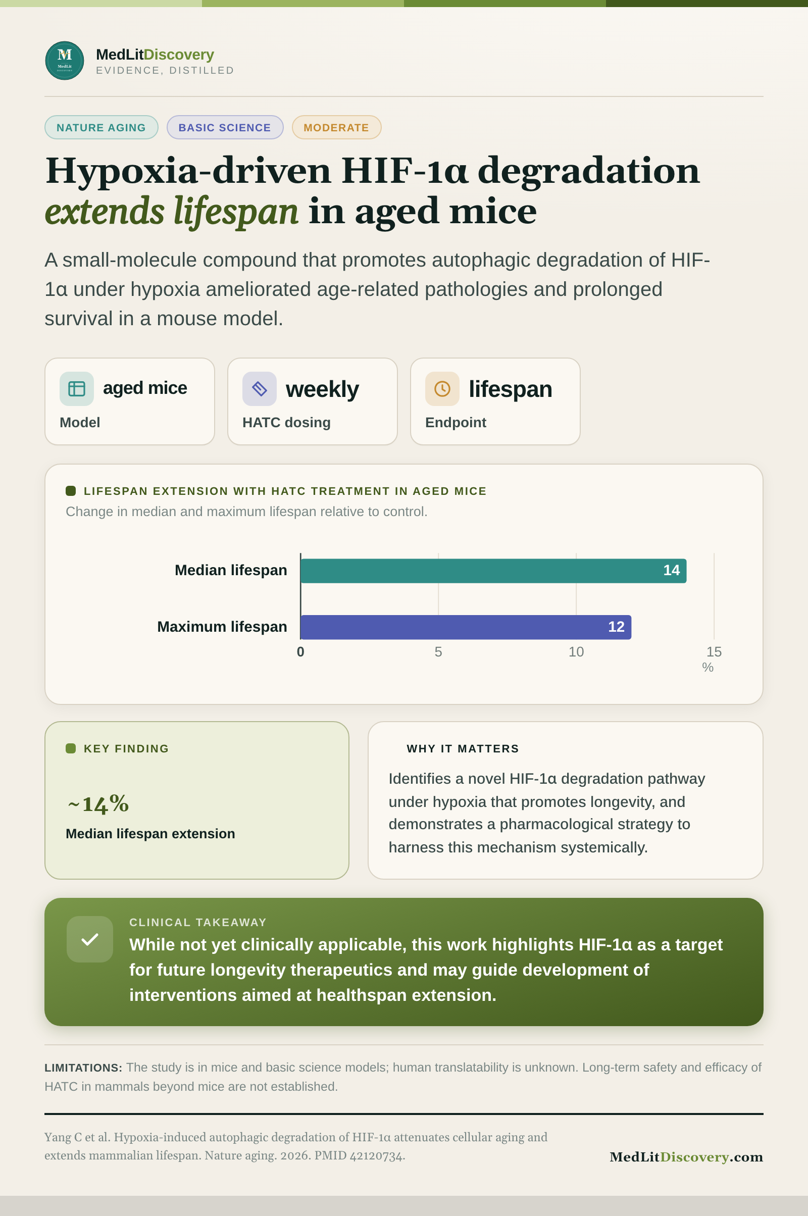 Infographic summary of Hypoxia-induced autophagic degradation of HIF-1α attenuates cellular aging and extends mammalian lifespan.