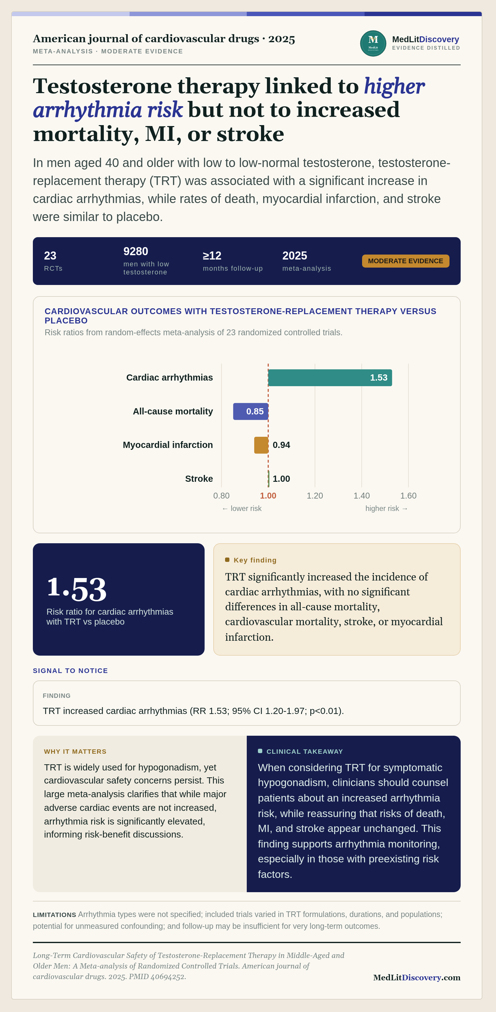 Infographic summary of Long-Term Cardiovascular Safety of Testosterone-Replacement Therapy in Middle-Aged and Older Men: A Meta-analysis of Randomized Controlled Trials.