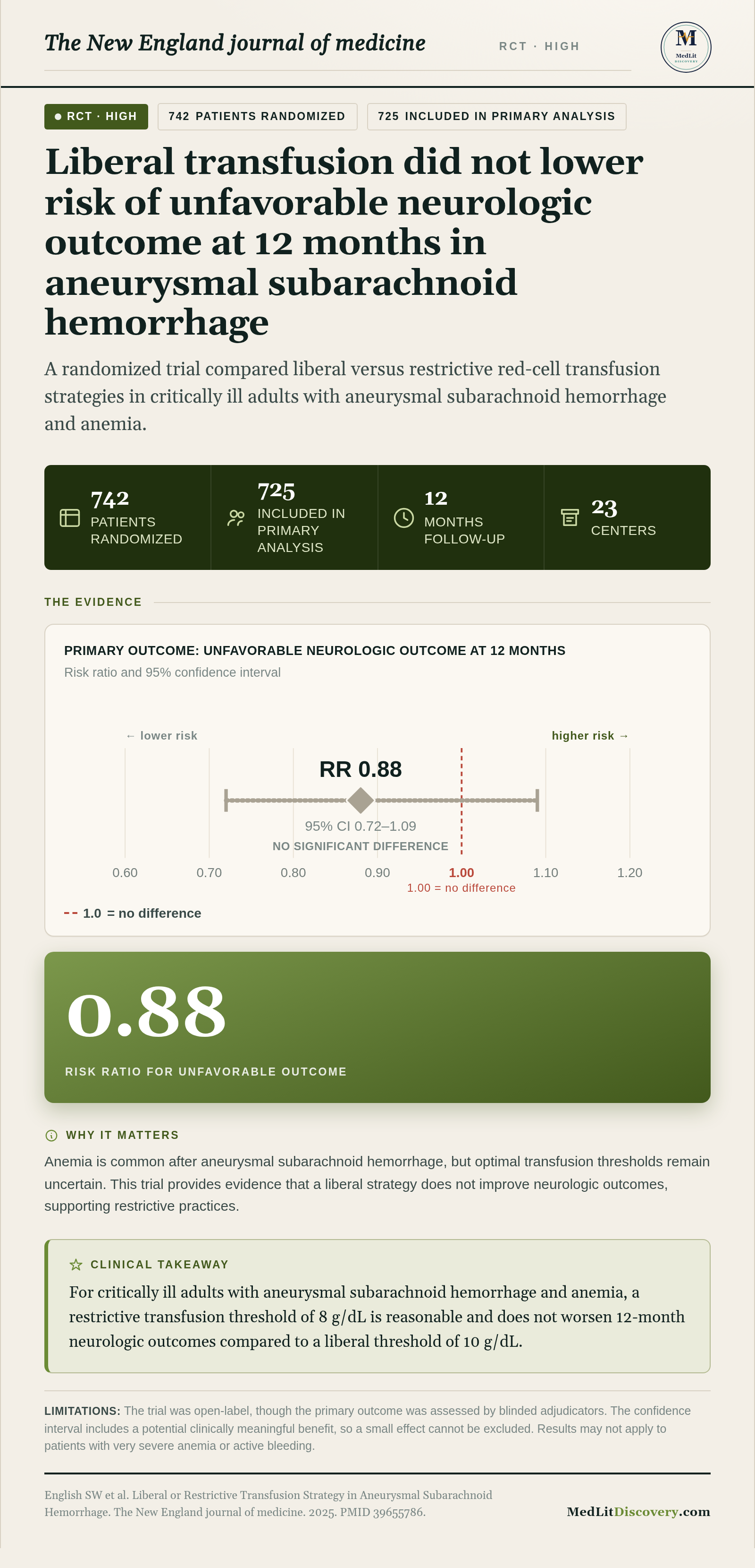 Infographic summary of Liberal or Restrictive Transfusion Strategy in Aneurysmal Subarachnoid Hemorrhage.