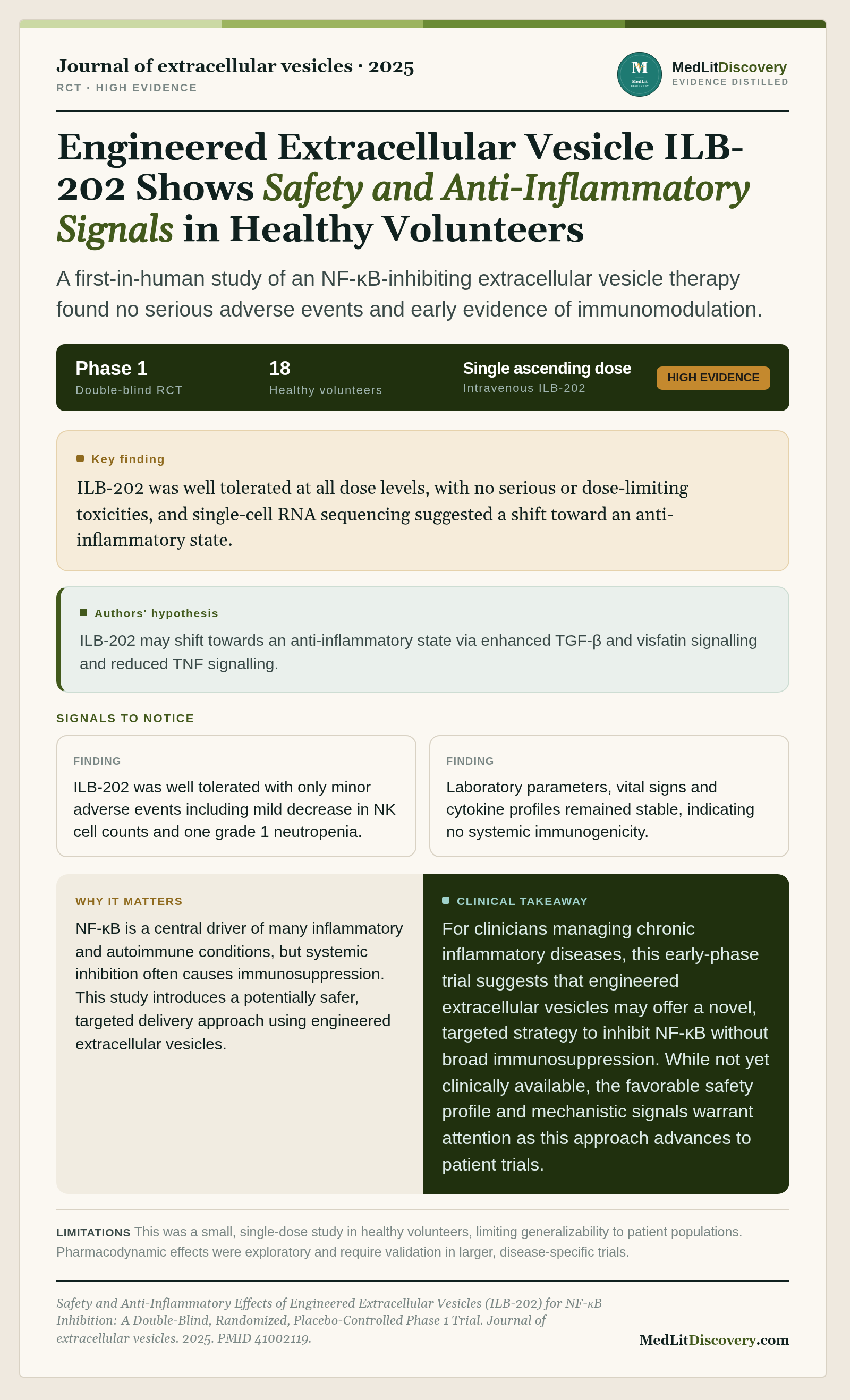 Infographic summary of Safety and Anti-Inflammatory Effects of Engineered Extracellular Vesicles (ILB-202) for NF-κB Inhibition: A Double-Blind, Randomized, Placebo-Controlled Phase 1 Trial.