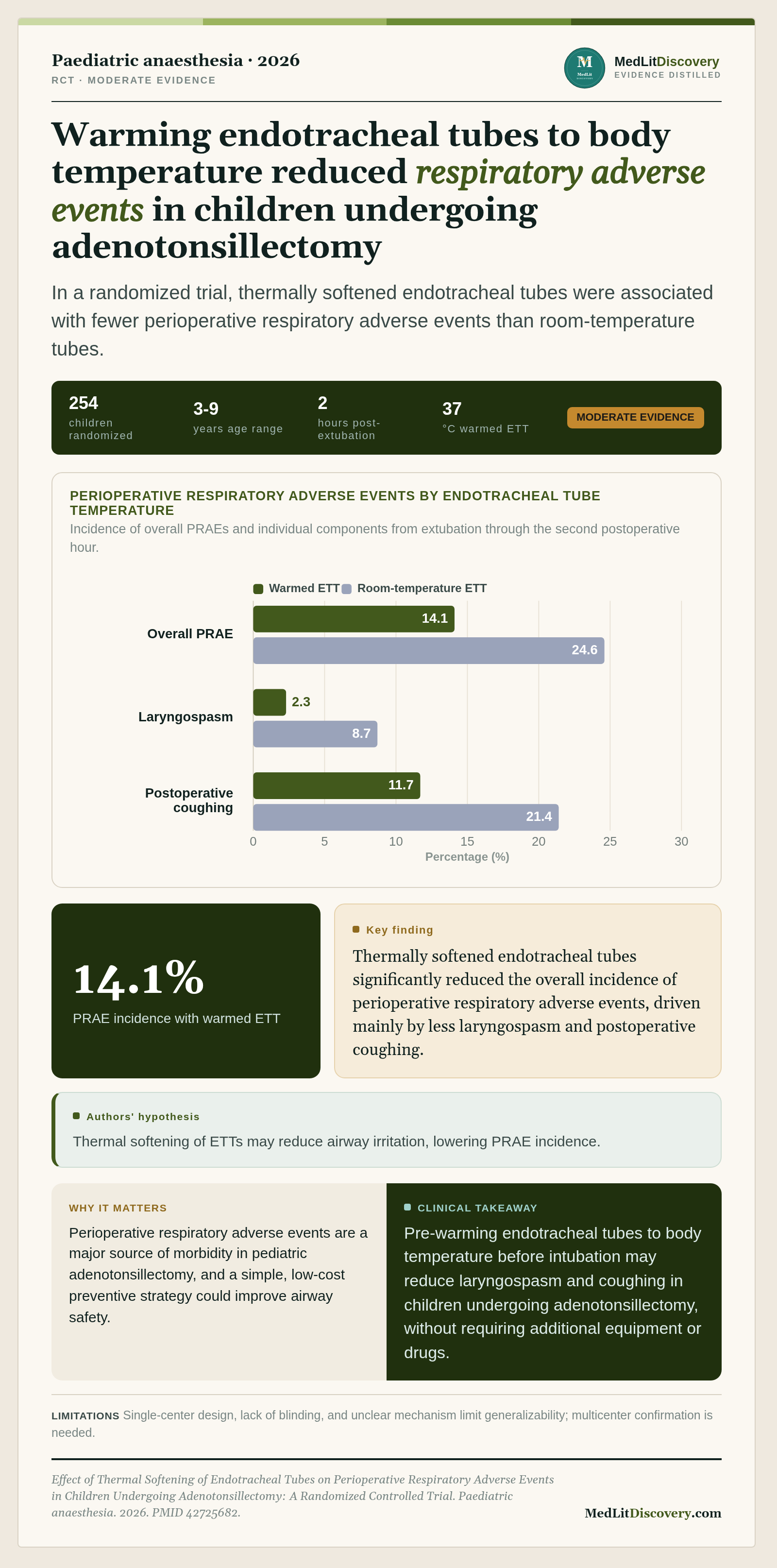 Infographic summary of Effect of Thermal Softening of Endotracheal Tubes on Perioperative Respiratory Adverse Events in Children Undergoing Adenotonsillectomy: A Randomized Controlled Trial.