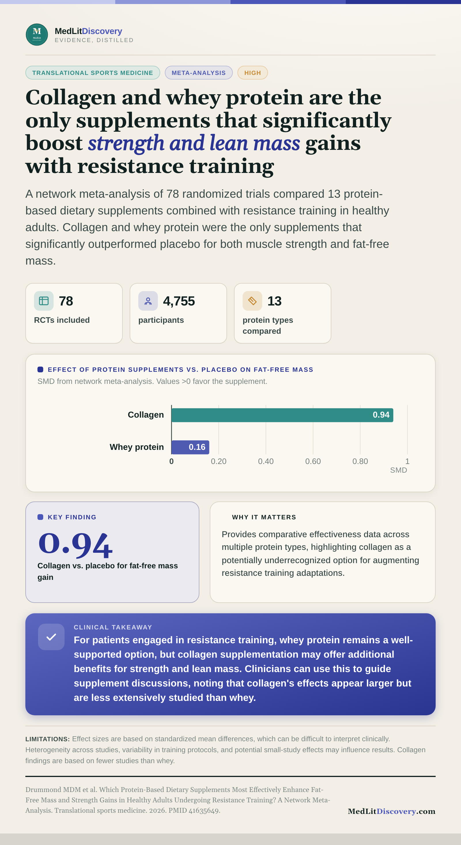 Infographic summary of Which Protein-Based Dietary Supplements Most Effectively Enhance Fat-Free Mass and Strength Gains in Healthy Adults Undergoing Resistance Training? A Network Meta-Analysis.