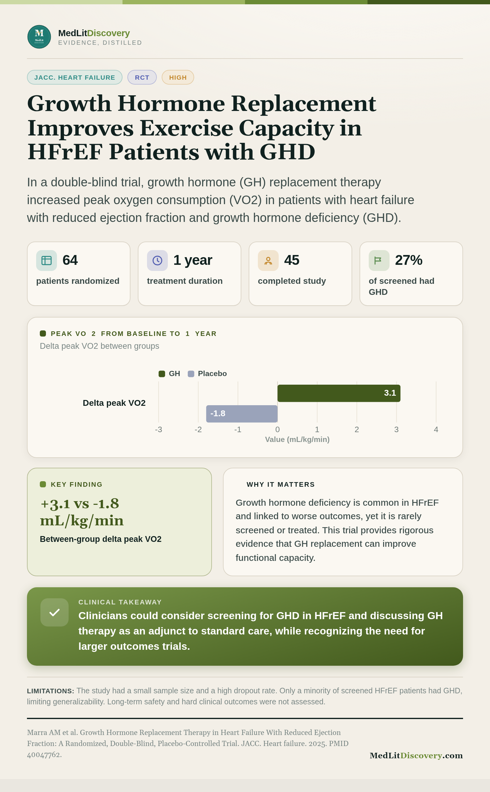Infographic summary of Growth Hormone Replacement Therapy in Heart Failure With Reduced Ejection Fraction: A Randomized, Double-Blind, Placebo-Controlled Trial.