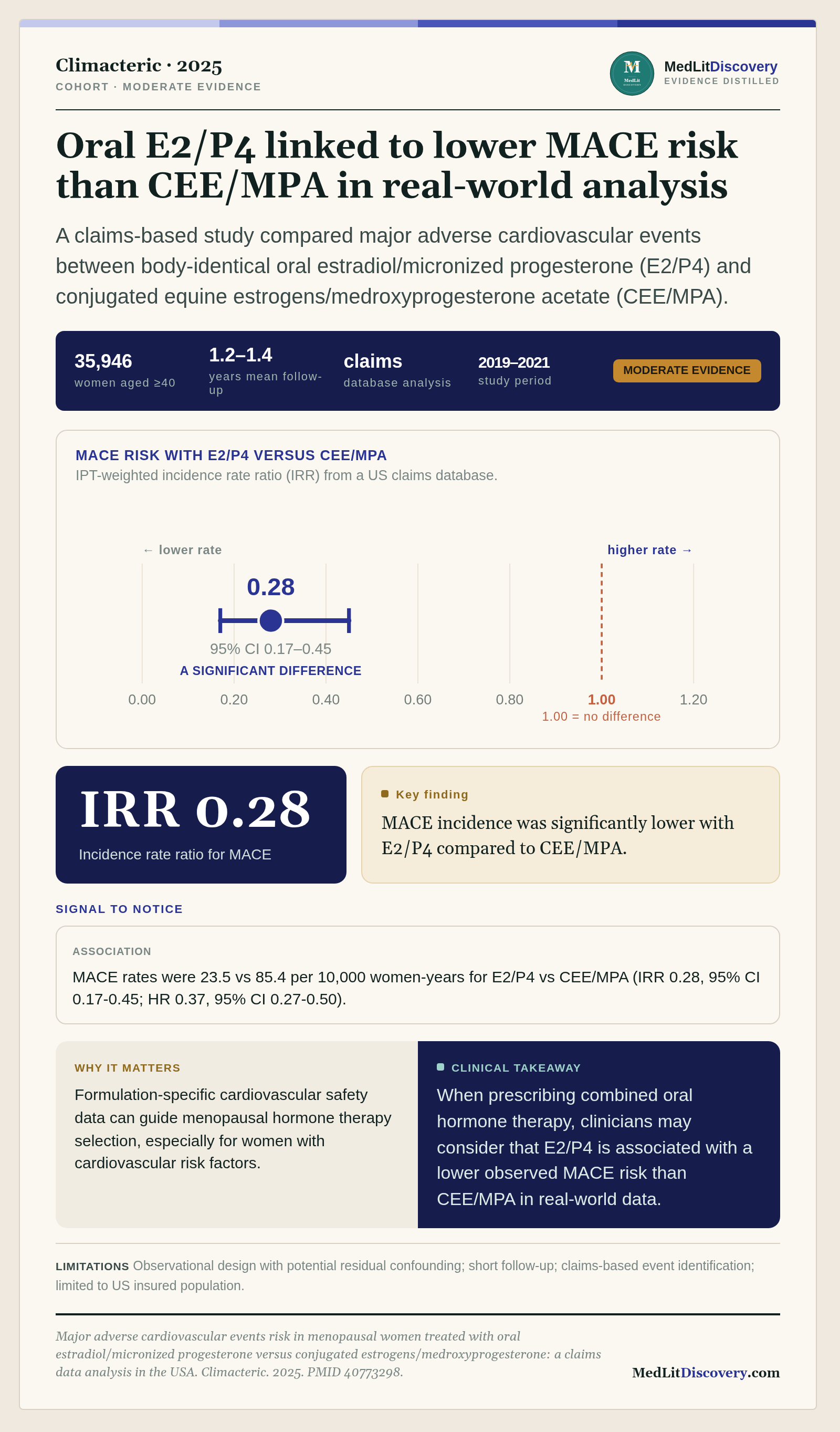 Infographic summary of Major adverse cardiovascular events risk in menopausal women treated with oral estradiol/micronized progesterone versus conjugated estrogens/medroxyprogesterone: a claims data analysis in the USA.