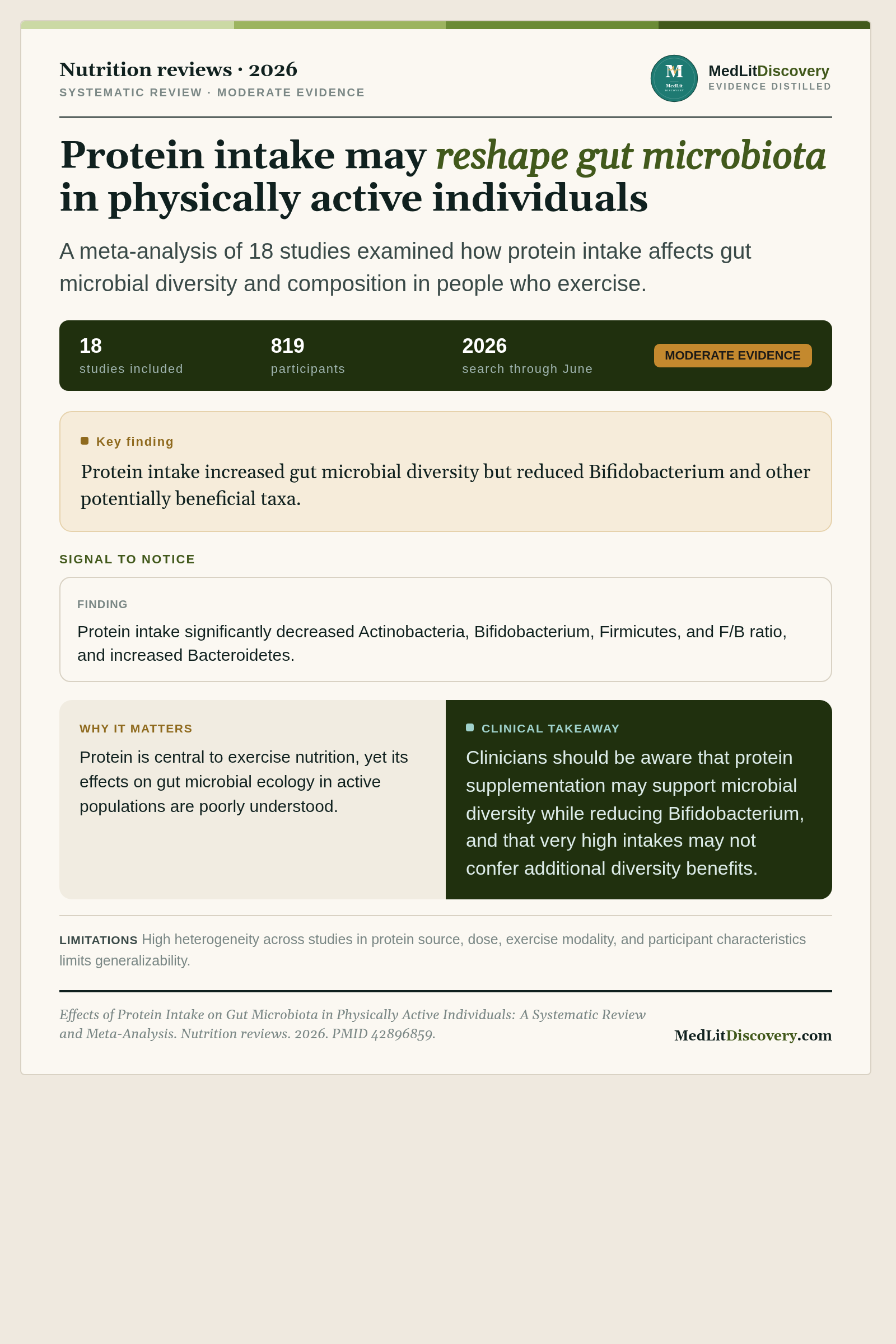 Infographic summary of Effects of Protein Intake on Gut Microbiota in Physically Active Individuals: A Systematic Review and Meta-Analysis.