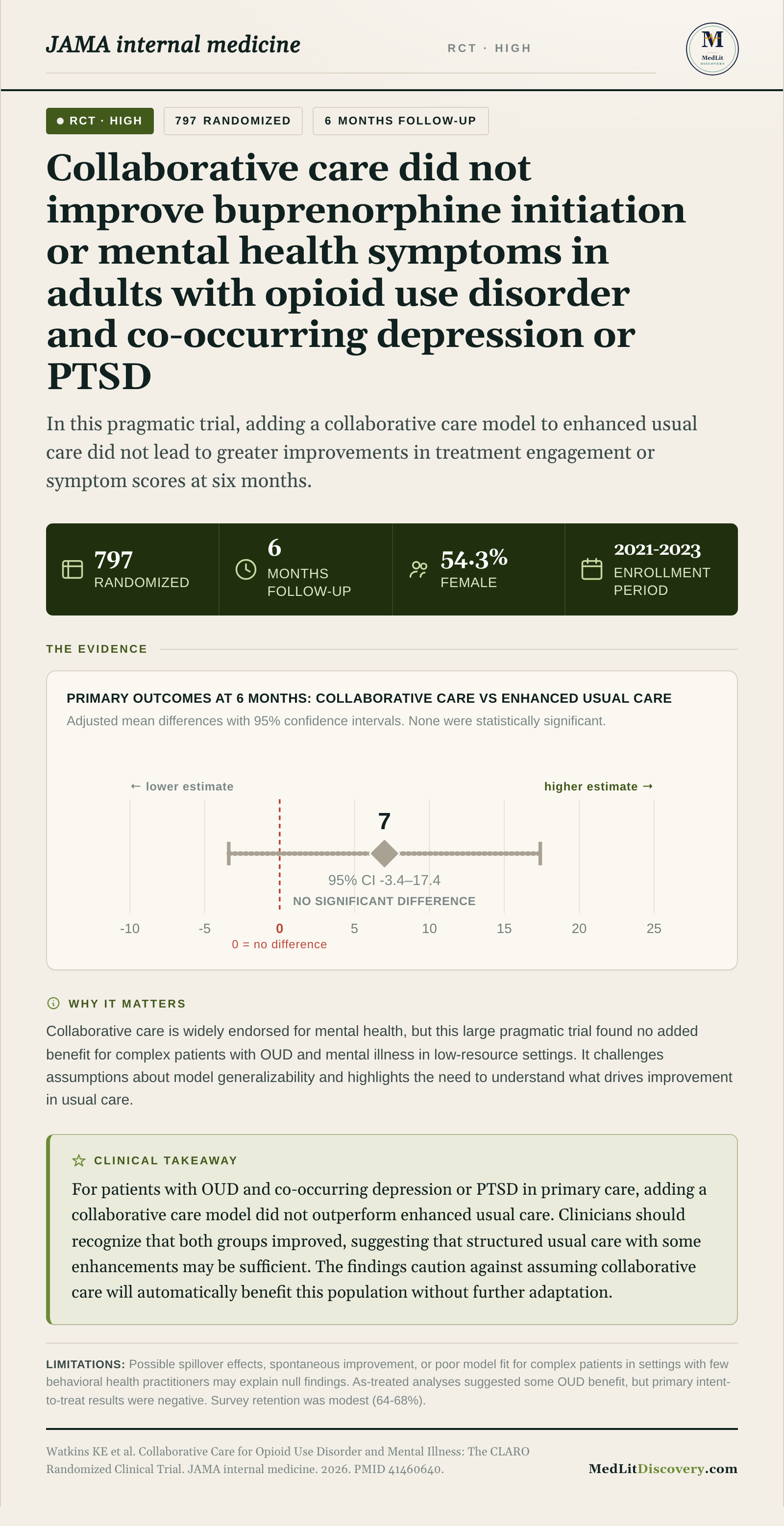 Infographic summary of Collaborative Care for Opioid Use Disorder and Mental Illness: The CLARO Randomized Clinical Trial.
