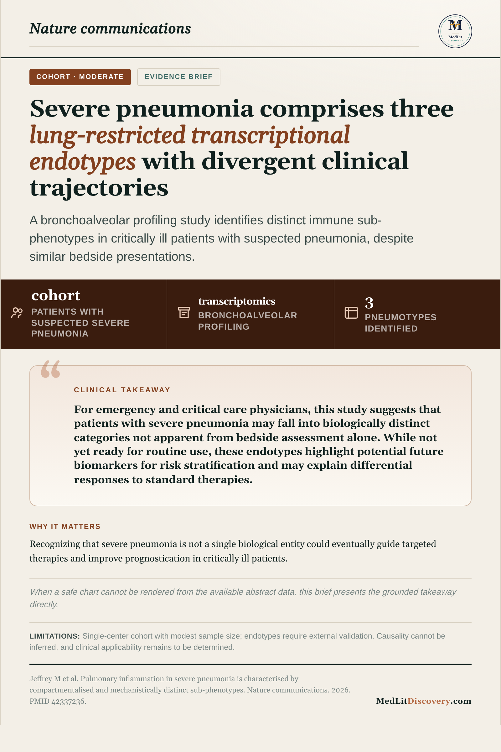 Infographic summary of Pulmonary inflammation in severe pneumonia is characterised by compartmentalised and mechanistically distinct sub-phenotypes.