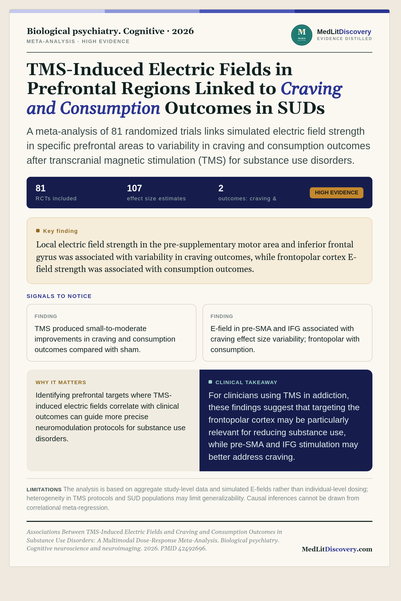 Infographic summary of Associations Between TMS-Induced Electric Fields and Craving and Consumption Outcomes in Substance Use Disorders: A Multimodal Dose-Response Meta-Analysis.