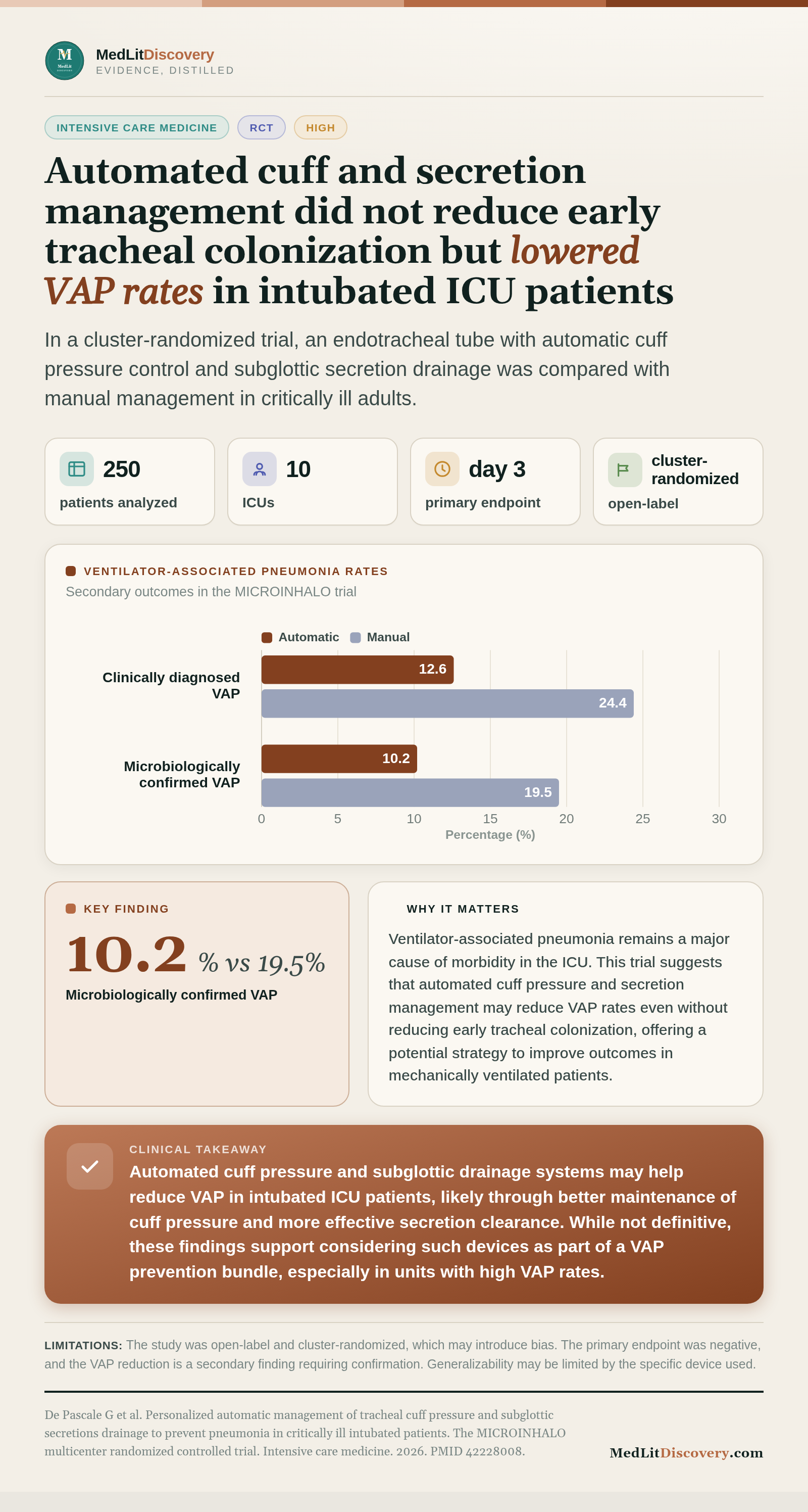 Infographic summary of Personalized automatic management of tracheal cuff pressure and subglottic secretions drainage to prevent pneumonia in critically ill intubated patients. The MICROINHALO multicenter randomized controlled trial.