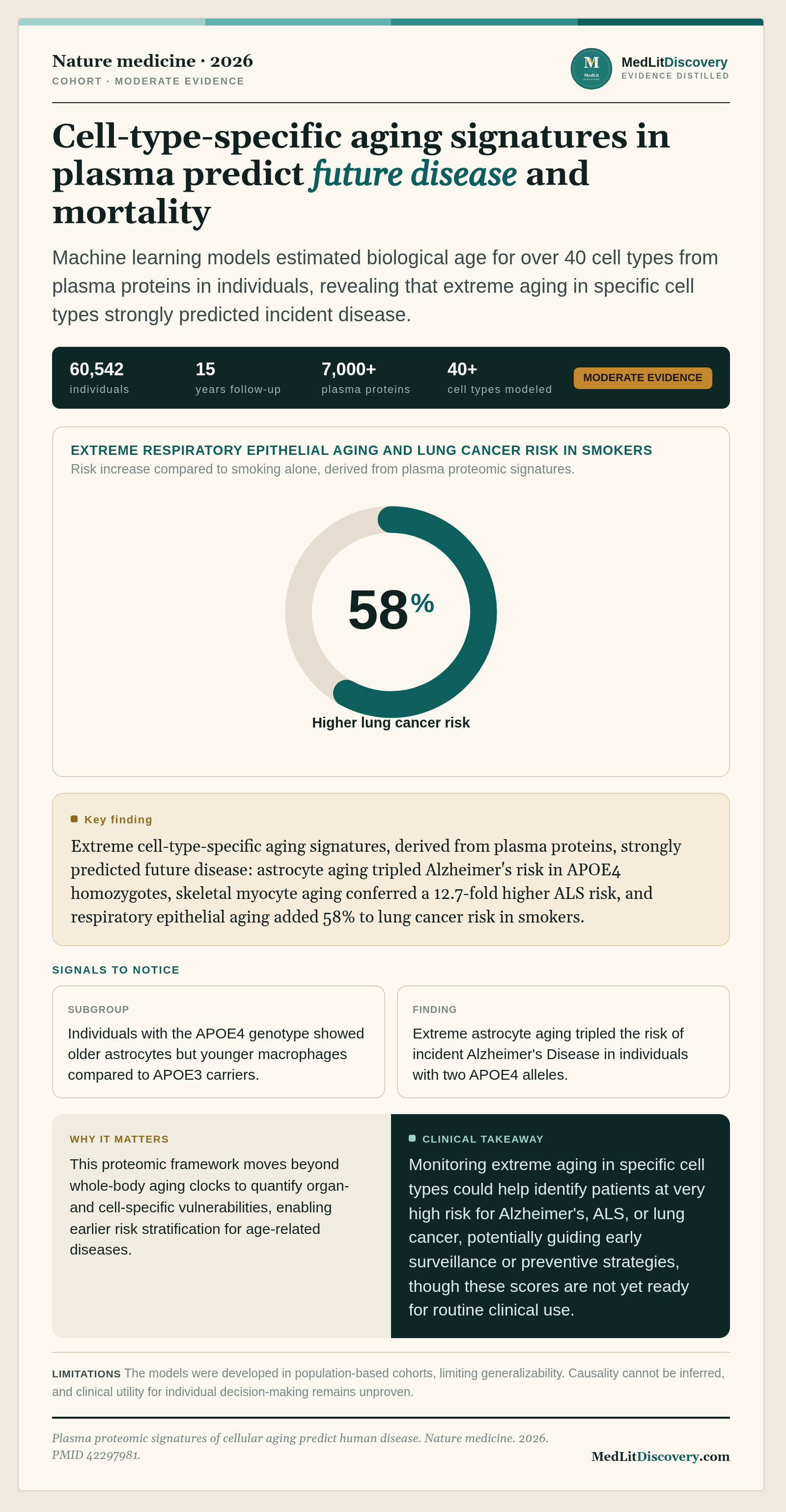 Infographic summary of Plasma proteomic signatures of cellular aging predict human disease.