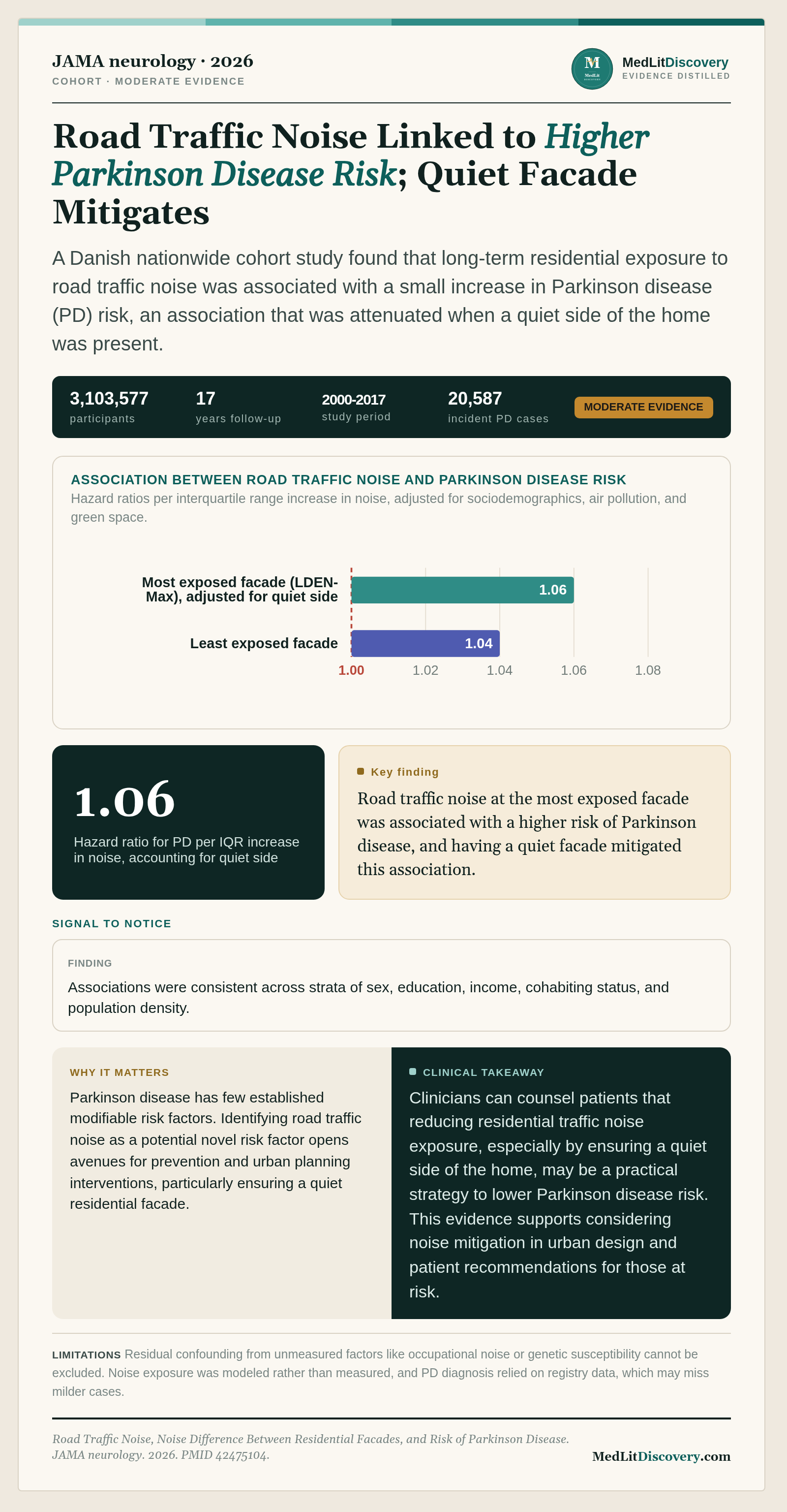 Infographic summary of Road Traffic Noise, Noise Difference Between Residential Facades, and Risk of Parkinson Disease.