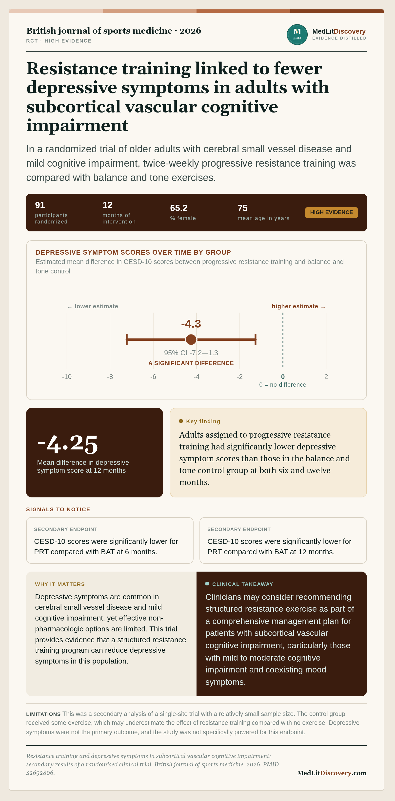 Infographic summary of Resistance training and depressive symptoms in subcortical vascular cognitive impairment: secondary results of a randomised clinical trial.
