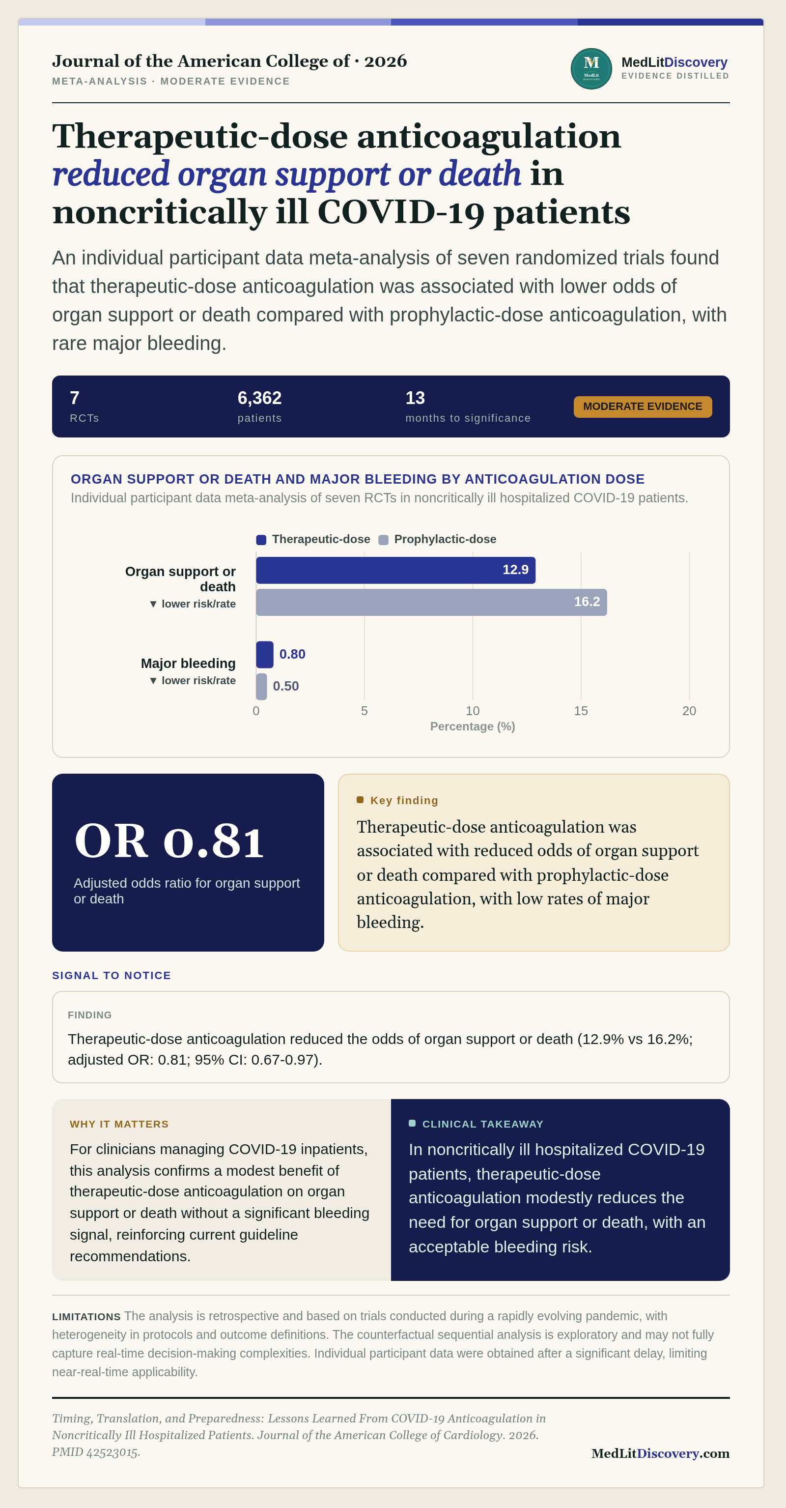 Infographic summary of Timing, Translation, and Preparedness: Lessons Learned From COVID-19 Anticoagulation in Noncritically Ill Hospitalized Patients.