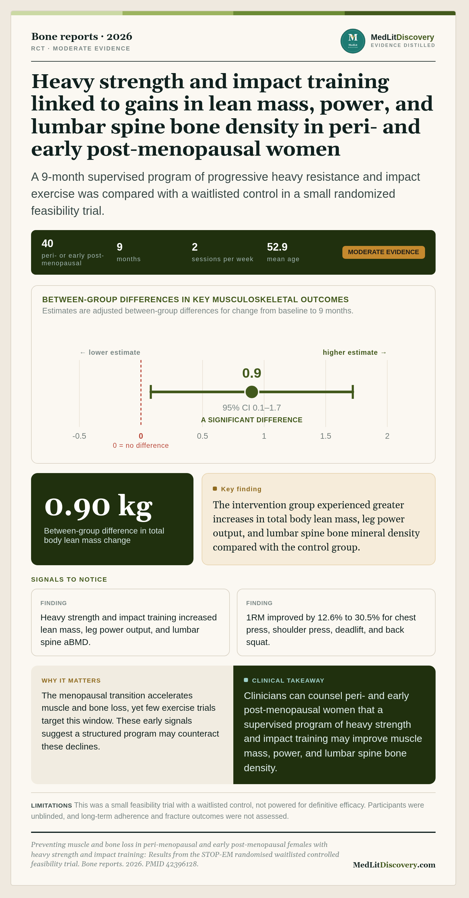 Infographic summary of Preventing muscle and bone loss in peri-menopausal and early post-menopausal females with heavy strength and impact training: Results from the STOP-EM randomised waitlisted controlled feasibility trial.