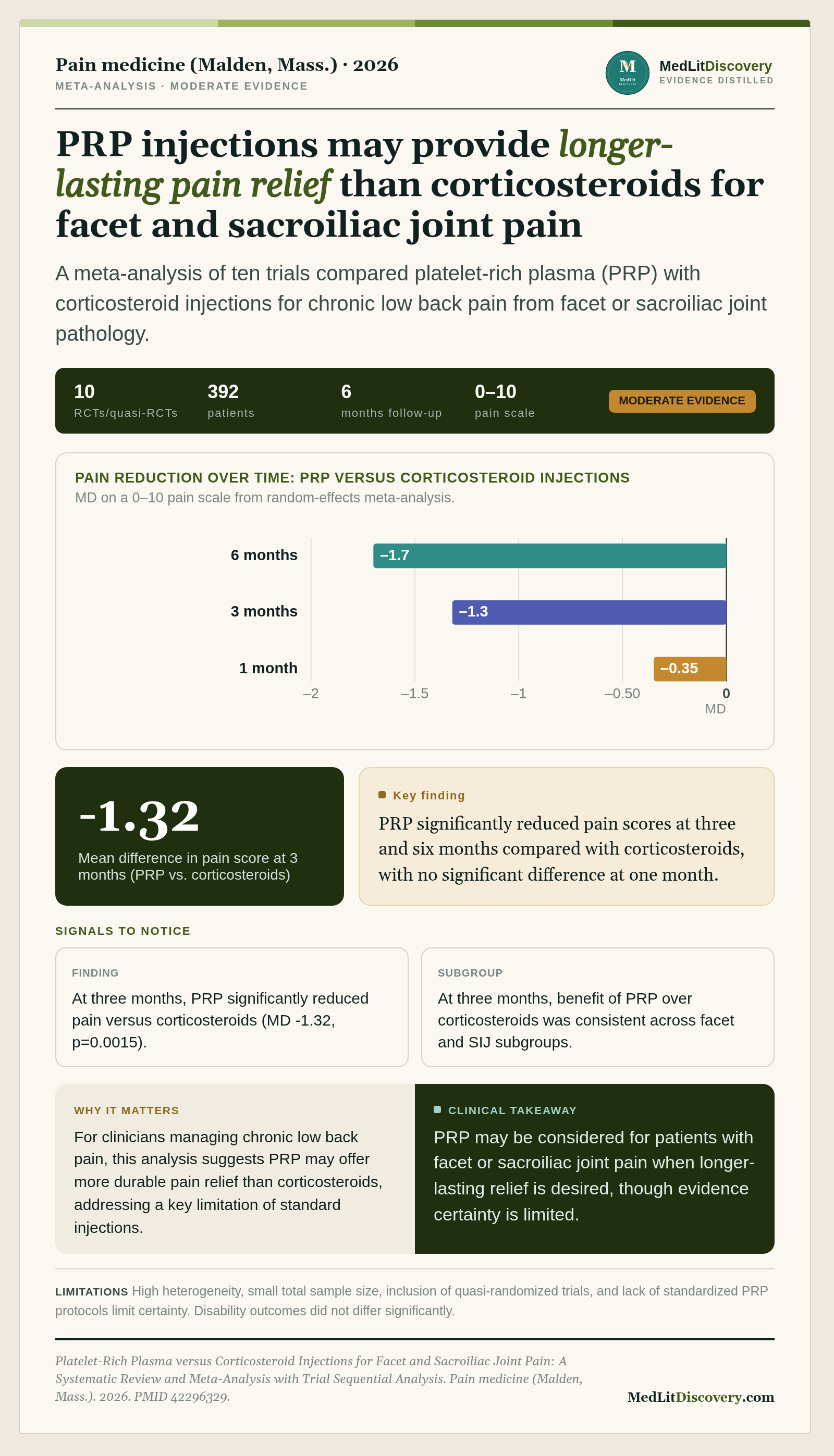 Infographic summary of Platelet-Rich Plasma versus Corticosteroid Injections for Facet and Sacroiliac Joint Pain: A Systematic Review and Meta-Analysis with Trial Sequential Analysis.