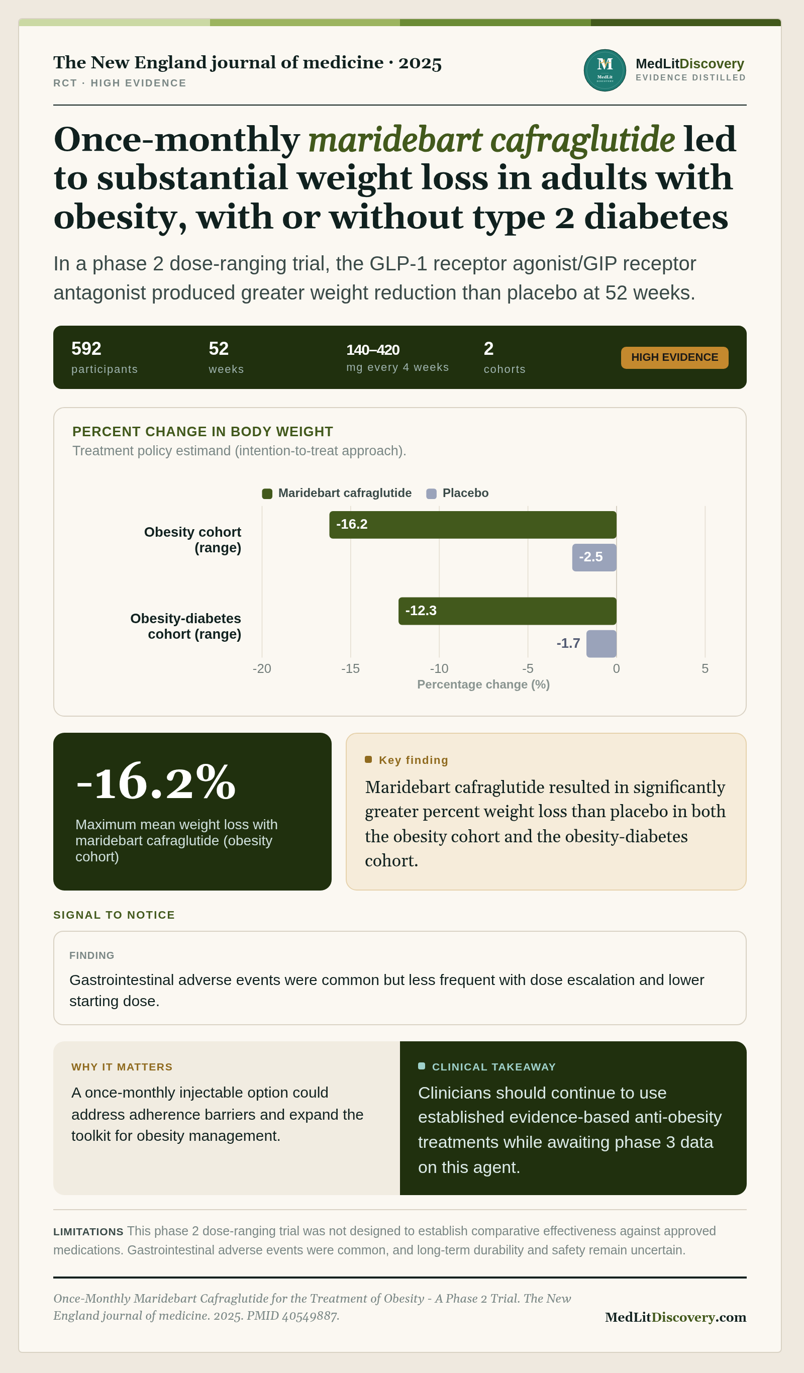 Infographic summary of Once-Monthly Maridebart Cafraglutide for the Treatment of Obesity - A Phase 2 Trial.