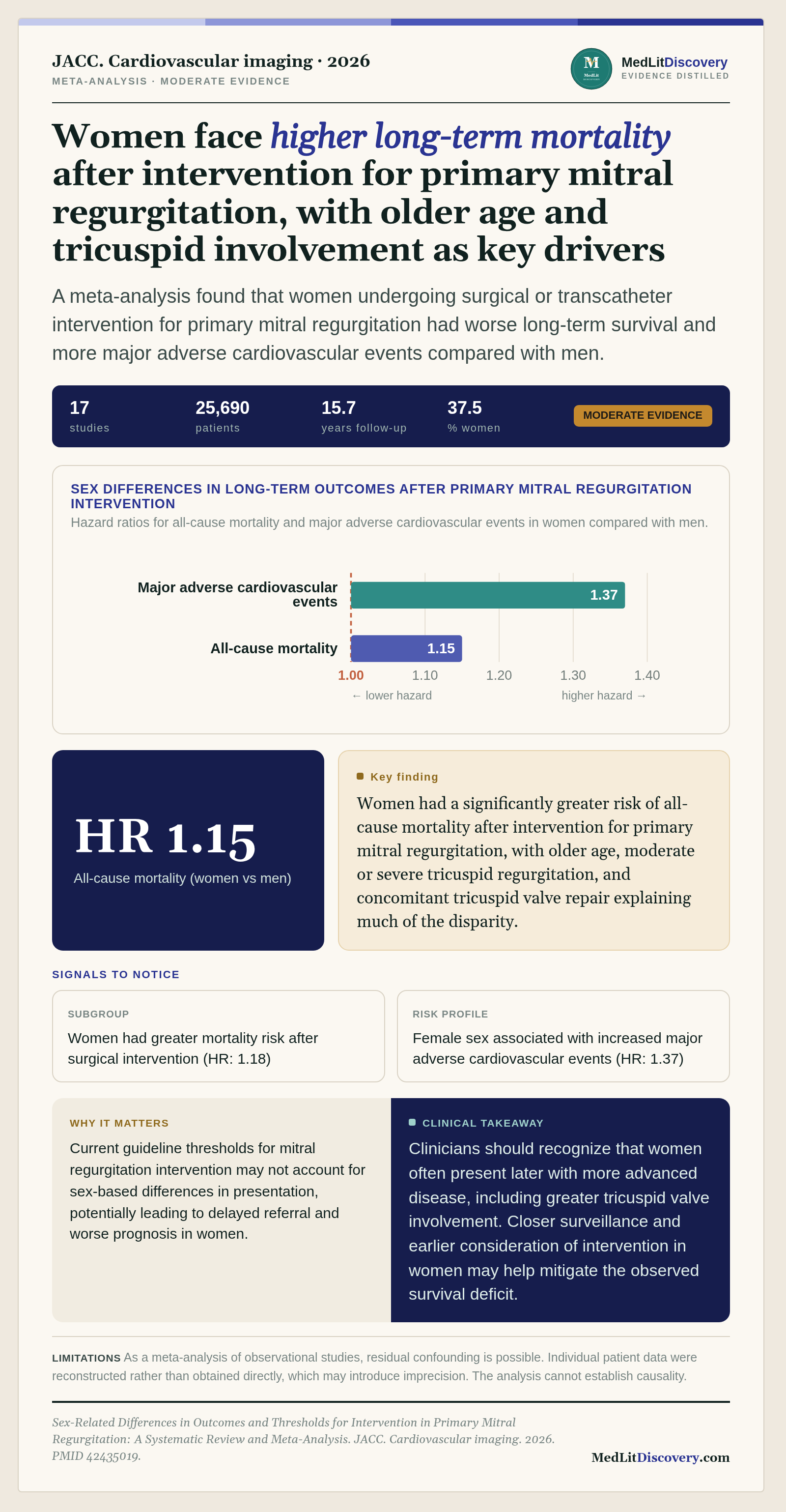Infographic summary of Sex-Related Differences in Outcomes and Thresholds for Intervention in Primary Mitral Regurgitation: A Systematic Review and Meta-Analysis.