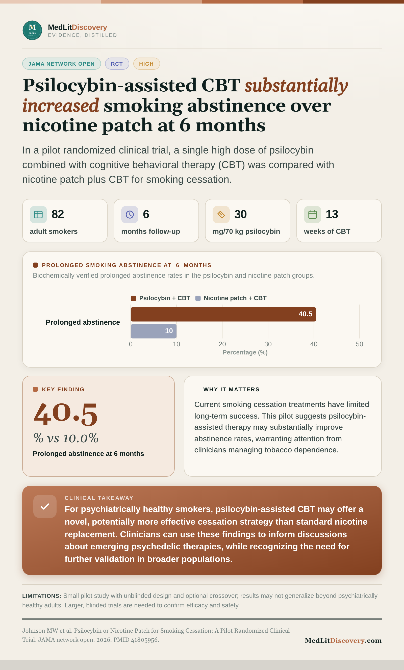 Infographic summary of Psilocybin or Nicotine Patch for Smoking Cessation: A Pilot Randomized Clinical Trial.