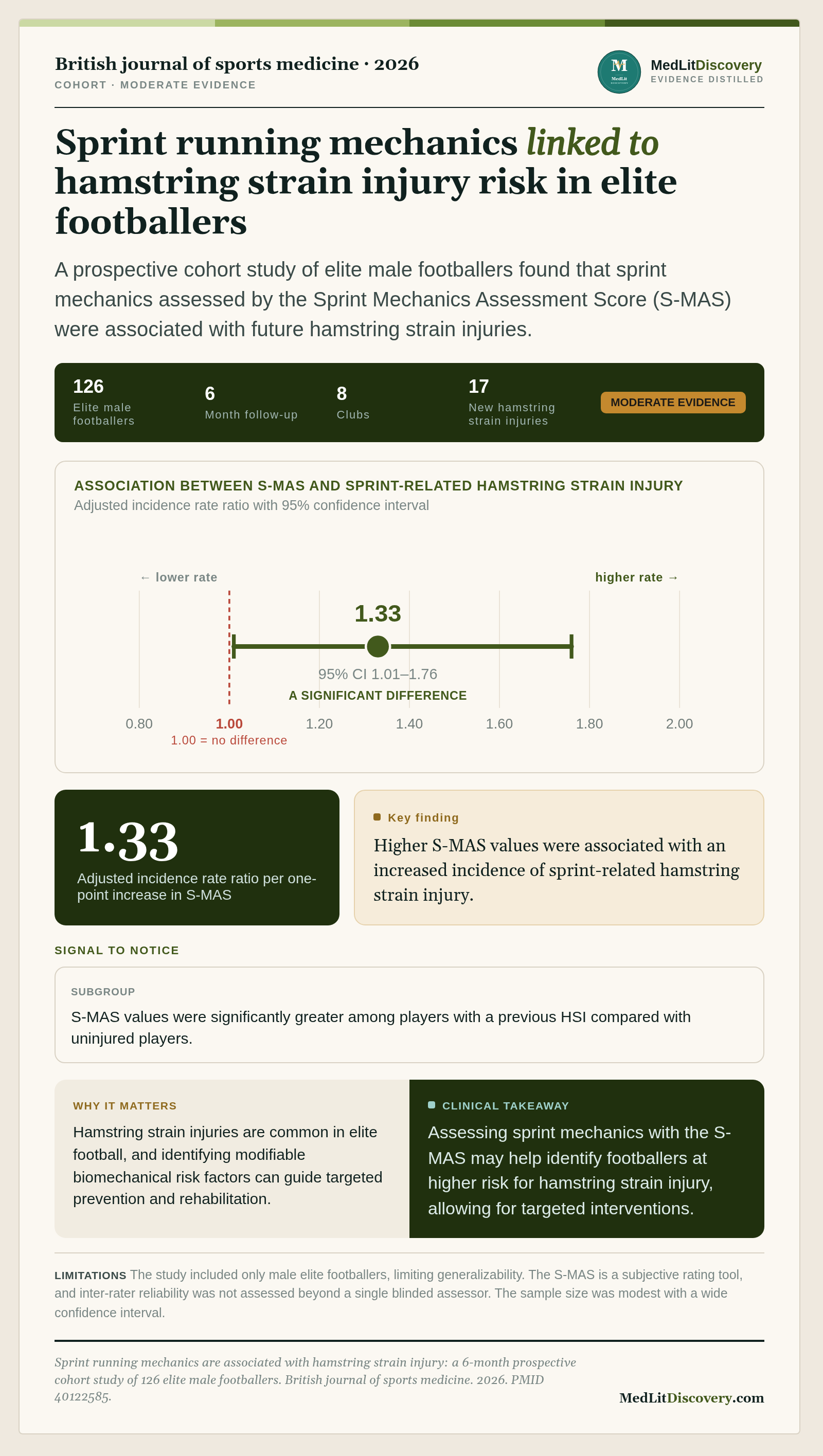 Infographic summary of Sprint running mechanics are associated with hamstring strain injury: a 6-month prospective cohort study of 126 elite male footballers.